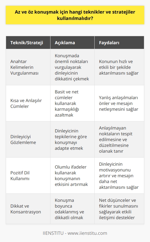 Öz ve Az Konuşma İpuçları  Öz verimli konuşma, belirli bir mesajı aktarmak için net ve kısa sürede konuşma becerisini kullanmaktır. Bu tür bir iletişim, kişinin düşüncelerini ve fikirlerini açık ve etkili bir şekilde ifade etmesine olanak tanır. Az ve öz konuşmak için kullanılacak teknikler ve stratejiler aşağıda sıralanmıştır:  Anahtar Kelimeler Konuşmanızda anahtar kelimeler vurgulamak, dinleyiciye önemli noktaları hızlı ve açık bir şekilde iletmekte yardımcı olacaktır. Bu sayede, konuştuğunuz konuyu hızlı ve etkili bir şekilde anlatabilirsiniz.   Kısa ve Anlaşılır Cümleler Kısa ve anlaşılır cümleler kullanarak, karışık ve karmaşık önermeler ortadan kaldırılabilir. Böylece, söylemek istediğiniz şeyler netleşecek ve yanlış anlaşılmaların önüne geçecektir.   Dinleyiciyi Gözlemleme Dinleyicinin tepkilerine göre konuşmayı gözden geçirmek, anlaşılmadan kaynaklanan sorunlara yol açabilir. Eğer dinleyici kafasını sallıyor veya göz teması kurmuyorsa, bu durum daha öz ve net bir şekilde konuşma ihtiyacını işaret edebilir.  Pozitif Dil Kullanımı Pozitif ifadeler kullanarak, konuşmanın anlamını artırabilir ve dinleyiciyi daha fazla motive edebilirsiniz. Ayrıca, olumsuz ifadeleri kullanmaktan kaçınmak, konuşmanın daha net ve öz hale gelmesine yardımcı olacaktır.  Dikkat ve Konsantrasyon Dikkatli ve konsantre olmak, konuşma boyunca net düşünceler ve fikirler sunmanızı sağlar. Bu nedenle, konuşma sırasında dikkat dağıtıcı unsurlardan mümkün olduğunca kaçınmalısınız.  Sonuç İfadeleri Konuşmanın başında ve sonunda sonuç ifadeleri kullanmak, sözünüzü açık ve öz tutmanızı sağlayacaktır. Böylece, dinleyicinin belirli noktalara odaklanmaları ve ana mesajınızı anlamaları kolaylaşacaktır.  Özetle, az ve öz konuşmak için anahtar kelimelerin vurgulanması, kısa ve anlaşılır cümleler kullanılması, dinleyiciyi gözlemleme, pozitif dil kullanımı, dikkat ve konsantrasyon ile sonuç ifadeleri kullanma gibi teknikler ve stratejilerden faydalanmalıdır. Bu sayede, etkili ve verimli bir iletişim sağlanabilir.