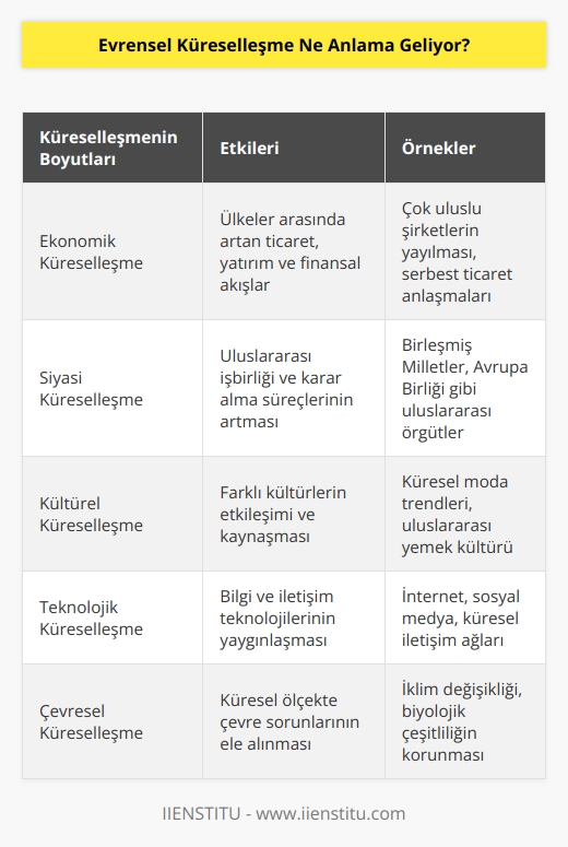 Evrensel küreselleşme, dünyanın her yerindeki insanların, ürünlerin, kültürlerin ve eylemlerin daha yakın etkileşim içinde olmasına olanak sağlayan bir süreç olarak tanımlanır. Küreselleşme, birbirine bağlı olan uluslararası çalışma, ticaret, ekonomi ve finansal sistemleri de içerir. Küreselleşme, özellikle teknolojinin gelişmesiyle hız kazanmıştır ve ülkeler arasındaki ekonomik, siyasi ve kültürel bağları güçlendirmiştir.