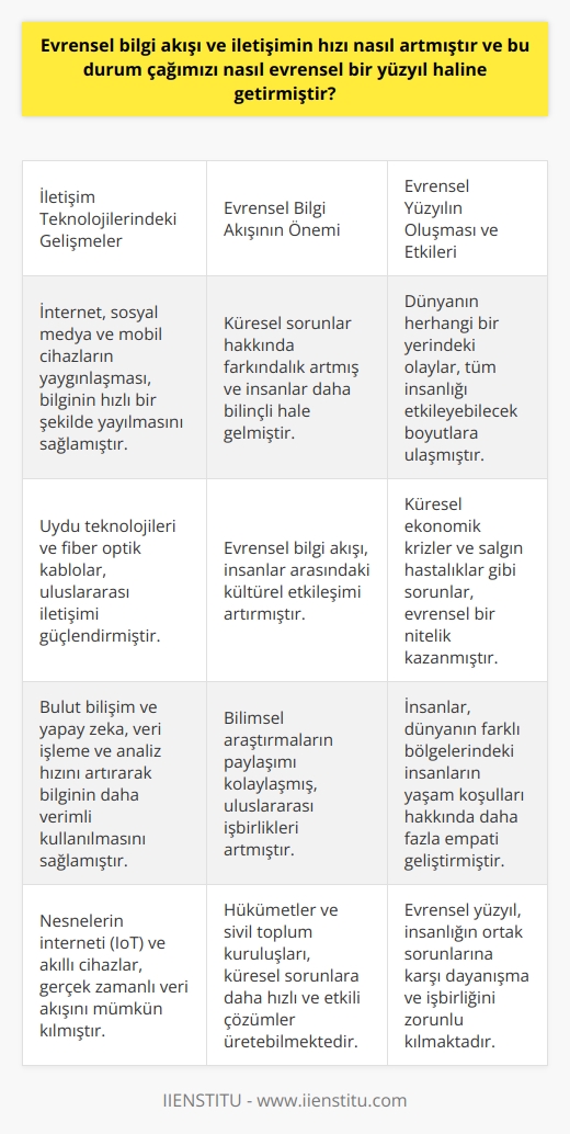 Evrensel Bilgi Akışı ve İletişim Hızının Artışı  Evrensel bilgi akışı ve iletişimin hızı, teknolojik gelişmeler ve küreselleşmenin etkileriyle günümüzde önemli bir artış göstermiştir. Bu durum, insanların dünya çapındaki olaylardan ve gelişmelerden hızlı bir şekilde haberdar olmasını sağlayarak, çağımızı evrensel bir yüzyıl haline getirir.  İletişim ve Teknolojideki Gelişmeler  İletişim ve teknolojinin hızlı gelişimi, dünyanın küresel bir köy haline gelmesine ve olayların evrensel bir nitelik kazanmasına yol açmıştır. Elektronik iletişim araçları sayesinde, dünyanın herhangi bir yerinde yaşanan olaylar hızlı bir şekilde öğrenilebilmekte ve evrensel bilgi akışı gerçekleştirilebilmektedir.  Evrensel Bilgi Akışının Önemi  Evrensel bilgi akışının hızının artması, insanlar arasındaki etkileşimi ve sosyal ilişkileri güçlendiren bir faktör olmuştur. Bu sayede, insanlar dünyadaki önemli olaylar ve gelişmeler konusunda daha bilinçli ve duyarlı hale gelmiştir. Özellikle pandemi dönemi gibi evrensel sağlık sorunları ve ekonomik krizler, bu bilgi akışının önemini gözler önüne sermektedir.  Evrensel Yüzyılın Oluşması ve Etkileri  Evrensel bilgi akışı ve iletişim hızının artması, içinde yaşadığımız yüzyılı evrensel bir duruma sokmuş ve tüm insanlığın yaşamını etkileyen olayların ortak bir etkisi oluşmasına neden olmuştur. Artık mahallemizle ve şehrimizle ilgili değil, tüm dünya ve evrenle ilgili olmaktayız. Televizyon ve internet aracılığıyla, tüm insanlığı ilgilendiren evrensel olayların içinde yer alabilmekteyiz.  Sonuç olarak, evrensel bilgi akışı ve iletişimin hızının artması, günümüz dünyasında önemli ve olumlu etkiler yaratmaktadır. İnsanlık olarak, bu durumdan en iyi şekilde yararlanarak birbirimizle daha iyi anlayış ve dayanışma içerisinde olmalıyız. Evrensel yüzyılın getirdiği fırsatlar ve sorunlara karşı, tüm insanlık olarak bir arada hareket etmeli ve çözüm üretmeye katkı sağlamalıyız.