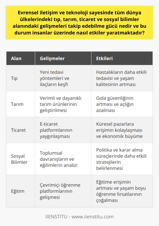 Evrensel İletişim ve Teknoloji: Dünya Ülkelerindeki Gelişmeleri Takip Ederek İnsanlar Üzerinde Oluşturduğu Etkiler  Teknoloji ve İletişimin Gücü  Evrensel iletişim ve teknoloji sayesinde, tüm dünya ülkelerindeki tıp, tarım, ticaret ve sosyal bilimler alanındaki gelişmeleri hızlı bir şekilde öğrenmekte ve takip etme gücüne sahibiz. Bu durum, dünya ve evreni küresel bir köy haline getiren unsurlar ile iletişim ve teknolojiye olan bağlılığımızı pekiştirmektedir.  Pandemi Döneminde Evrensel Etki  Özellikle içinde olduğumuz şu pandemi dönemiyle evrensel hastalıkların geçmiş yüzyıllarda kalmadığını anlayarak, dünyanın herhangi bir ülkesinde yaşanan ekonomik krizin evrensel, küresel bir ekonomik kriz haline dönüşebildiğini gözlemlemekteyiz.  Evrensel Kelimesinin Anlamı ve İlgili Kavramlar  Evrensel kelimesi, tüm insanlığı ilgilendiren, evrenle ilgili olan manasında kullanılabilir. Bu kavram, farklı ilmî dalları için de farklı anlamda kullanılır.  Teoloji İlminde Evrensel Kavramı  Teolojide (İlâhiyat) evren, düzenli ve uyumlu bir bütün olarak düşünülen tüm varlıklar, kâinat ve âlemi ifade eder.  Sosyal Bilimlerde Evrensel Kavramı  Sosyal bilimlerde evrensel, toplum ve yığın anlamında kullanılır. Ayrıca içerisinde araştırma yapılan ortak özelliklere sahip ana kütleyi ifade eder.  Felsefede Evrensel Kavramı  Felsefede evrensel kelimesi, kozmos ve var olanların tümü anlamında kullanılır.  Eğitim ve Öğretim Alanında Evrensel Kavramı  Eğitim ve öğretim alanında evrensel kelimesi, birtakım ortak nitelikler taşıyan birey veya nesnelerden oluşan kümeyi ifade eder.  Fen ve Uzay Bilimlerinde Evrensel Kavramı  Fen ve uzay bilimlerinde evrensel kelimesi, sonsuz uzay ve uzay içindeki gök varlıklarının tümü anlamında kullanılır. Evren, uzayda bulunan enerji, boşluk ve maddeyi içine alarak, güneş, dünya, yıldızlar, gezegenler ve asteroitler gibi varlıkları da kapsar. Günümüz Fen ve Uzay bilimleri, evrenin sonsuz olduğunu ve sürekli genişlediğini kabul eder.  Sonuç  Sonuç olarak, evrensel iletişim ve teknoloji sayesinde tüm dünya ülkelerindeki gelişmeleri yakından takip edebilme gücümüz artmıştır. Bu durum, insanlar üzerinde farklı etkiler yaratmakta olup, özellikle pandemi dönemi gibi zorlayıcı dönemlerde evrensel etkinin daha fazla hissedildiği görülmektedir.