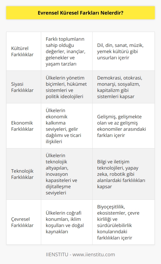 Evrensel küresel farklar arasında; kültürel, siyasi, ekonomik, teknolojik, çevresel, sağlık, eğitim ve    farklılıklar sayılabilir. Kültürel farklılıklar, toplumlar arasındaki farklı kültürleri ve değerleri içerir. Siyasi farklılıklar, toplumlar arasındaki politik yapıları ve sistemleri kapsamaktadır. Ekonomik farklılıklar, toplumlar arasındaki ekonomik yapıları içerir. Teknolojik farklılıklar, toplumlar arasındaki teknolojik gelişme seviyelerini belirler. Çevresel farklılıklar, toplumlar arasındaki çevresel durumları içerir. Sağlık farklılıkları, toplumlar arasındaki sağlık durumlarının farklılıklarını içerir. Eğitim farklılıkları, toplumlar arasındaki eğitim seviyelerini belirler.  farklılıklar ise toplumlar arasındaki nüfus ve yerleşim özelliklerini içerir.