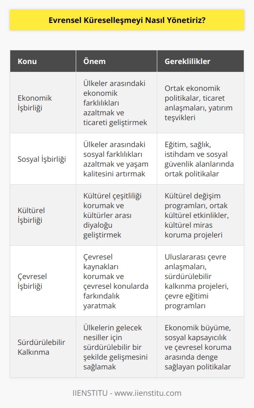 Evrensel küreselleşmeyi yönetmek için, dünya üzerindeki tüm ülkelerin ekonomik, sosyal, kültürel ve çevresel konularda daha iyi işbirliği yapmaları gerekmektedir. Bu işbirliği, ülkeler arasındaki ekonomik ve sosyal farklılıkları azaltmak, ticareti geliştirmek, çevreci kaynakları korumak ve çevresel konularda daha fazla farkındalık yaratmak için önemlidir. Bunun yanı sıra, evrensel küreselleşmeyi yönetmek için sürdürülebilir bir kalkınma yaklaşımına sahip olmak da önemlidir. Sürdürülebilir kalkınma, ülkelerin tüm halklarının geleceği için sürdürülebilir bir şekilde gelişmesinin sağlanmasını amaçlayan bir yaklaşımdır. Sürdürülebilir kalkınma, çevrenin ve kaynakların korunmasının yanı sıra,   , ekonomik gelişme ve çeşitlilik arasındaki dengeyi de sağlamaktadır.