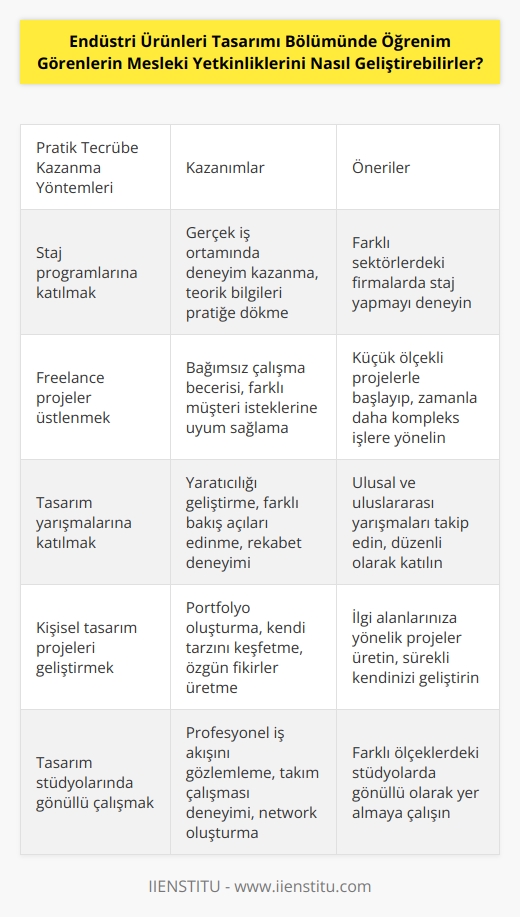 Endüstri Ürünleri Tasarımı Bölümünde öğrenim görenlerin mesleki yetkinliklerini geliştirmek için;  1. Pratik tecrübe kazanmaları: Endüstri ürünleri tasarımı alanında çalışanlar, pratik tecrübe kazanmak için her türlü imkanı kullanmalıdır. Pratik tecrübe kazanmak öğrenmeyi hızlandıracak ve teorik bilgiyi pratik uygulamalara dönüştürmeyi kolaylaştıracaktır.  2. Yeni programları öğrenmek: Endüstri ürünleri tasarımı alanında çalışanlar, günümüz teknolojisinin gelişmesiyle ortaya çıkan yeni programları öğrenmelidir. Bu programlarla, tasarım proseslerini hızlandırmak ve projenin kalitesini artırmak mümkün olacaktır.  3. Güncel teknolojileri takip etmek: Endüstri ürünleri tasarımı alanında çalışanlar, güncel teknolojileri takip etmelidir. Bu şekilde, tasarım proseslerini optimize edebilirler ve ürünlerin güncel trendleri ile uyumlu olmasını sağlayabilirler.  4. Yaratıcı ve tasarım becerilerini geliştirmek: Endüstri ürünleri tasarımı alanında çalışanlar, yaratıcı ve tasarım becerilerini geliştirmelidir. Yaratıcı fikirleri hayata geçirmek ve ürünlerin tasarımlarını geliştirmek için çok önemlidir.  5. Tasarım üretim süreci hakkında bilgi sahibi olmak: Endüstri ürünleri tasarımı alanında çalışanlar, tasarım üretim süreci hakkında bilgi sahibi olmalıdır. Bu şekilde, proje teslim sürelerini kısaltmak ve ürünlerin kalitesini artırmak mümkün olacaktır.