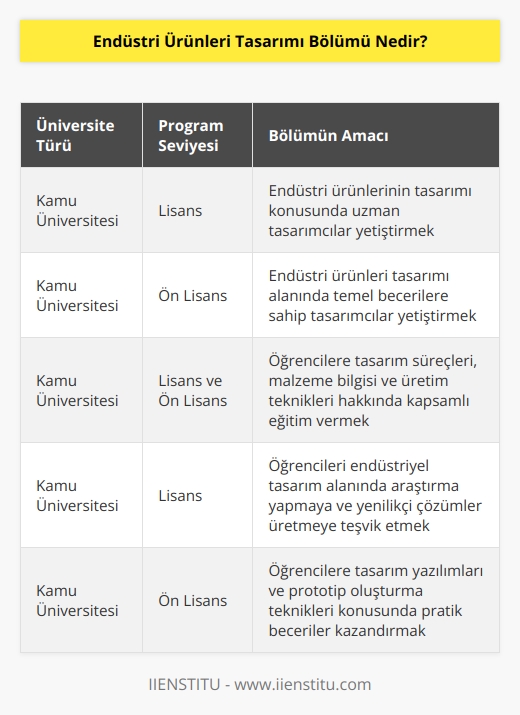 Endüstri Ürünleri tasarımı, hem lisans hem de ön lisans programlarını bulunan bir üniversite bölümüdür. Bölüm, endüstri ürünlerinin tasarımı ile ilgilene nitelikli ürün tasarımcılar yetiştirmektedir. Ön lisans endüstri ürünleri tasarımı bölümü, toplam 5 üniversitede bulunmaktadır ve üniversitelerin tamamı da kamu üniversitesidir.