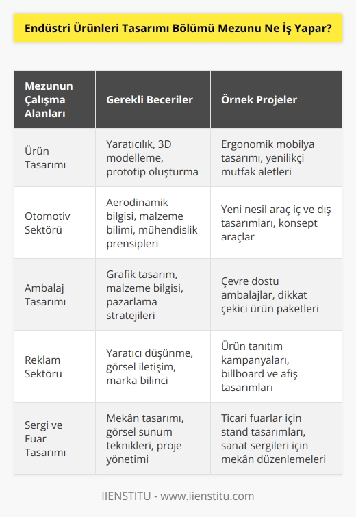Endüstri ürünleri tasarımı mezunu, bir tasarımcı olarak ilgili ürün ya da ürünlerin tasarımına yönelik çalışmalar ve çizimler yapar. Bir proje ya da ihtiyaç, istek karşılığında yeni ürün çizimini başlatan tasarımcı, birden fazla modelleme yapar ve uygun olanını seçerek bir maket oluşturur, buna uygun olarak da bir ürün örneği ortaya çıkar. Ayrıca mezunlar, bir tasarımcı olarak da reklam ve    alanlarında, tasarım işleri yapabilirler. 