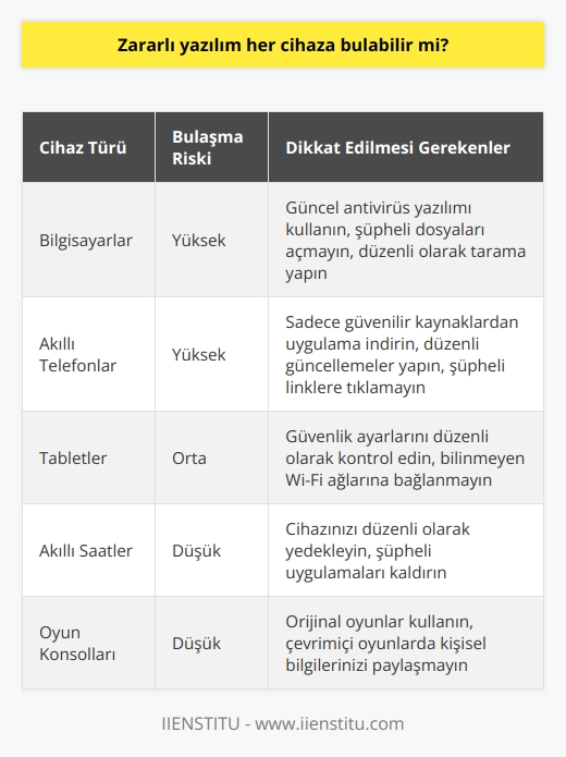 Evet, zararlı yazılım her elektronik cihaza bulaşır. Özellikle de bilgisayar ve akıllı telefonlarda bulaşma ihtimali daha fazladır. Fark etmediğiniz sürece uzun süre virüs cihazda kalabilir. 