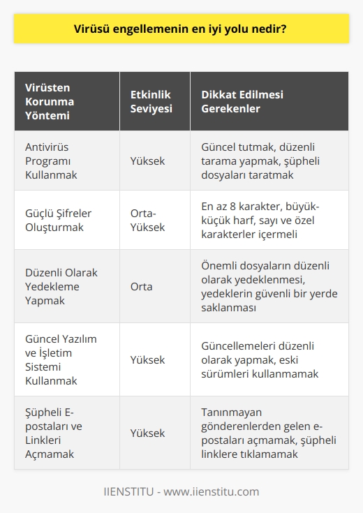 Virüsü engellemenin en bilindik yolu bir antivirüs programı kullanmaktır. Ancak sadece bununla da kalmak doğru olmaz. Bireysel olarak da şifreleme oldukça önemlidir ve güçlü şifreler virüs programları karşısında işe yarayabilir.