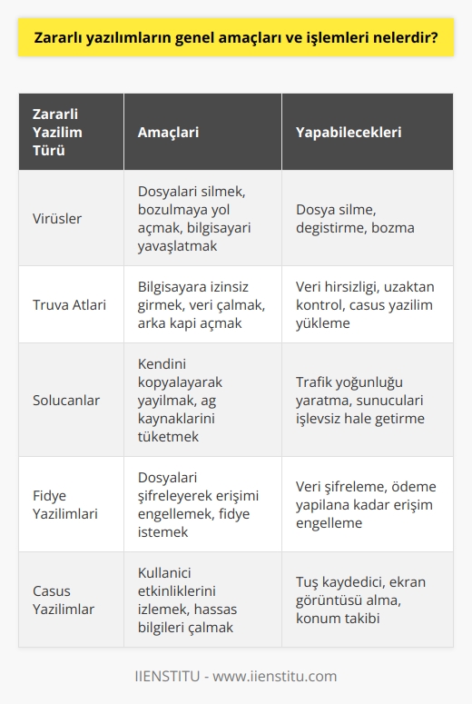 Zararlı Yazılımların Amaçları ve İşlemleri  Teknoloji ve akıllı cihazlar, kullanıcıların hayatını kolaylaştırırken zararlı yazılımların da ortaya çıkmasına zemin hazırladı. Zararlı yazılımların başlıca amaçları ve işlemleri şunlardır:  1. Sistemleri bozmak ve işlevini kaybettirmek: Zararlı yazılımlar, elektronik cihazların (ör. bilgisayarlar ve akıllı telefonlar) sistemlerine zarar vererek, onların işlevini yerine getirememesine yol açar.  2. Bilgi toplama ve erişim sağlama: Zararlı yazılımlar, bireylerin veya şirketlerin bilgisayarda veya akıllı cihazda sakladığı hassas bilgileri toplayarak, onlara erişim sağlar. Örneğin, kimlik bilgileri, kredi kartı numaraları ve şifreler gibi.  3. Cihazı ele geçirme: Zararlı yazılımlar, bireylerin istemi dışında cihazları ele geçirip, onları başka amaçlar için kullanabilir. Bu da kullanıcının zarar görmesine yol açar.  Zararlı yazılımların gerçekleştirdiği başlıca işlemler şunlardır:  1. Veri silme: Zararlı yazılım, kullanıcıların bilgisayarında veya akıllı cihazında bulunan verileri silebilir.  2. Bilgisayar ağına erişme veya erişimi engelleme: Zararlı yazılım, bilgisayar ağlarına erişerek, onları ele geçirebilir veya bu ağlara erişim sağlayan kullanıcıları engelleyebilir.  3. Kopyalama ve şifre değiştirme: Zararlı yazılım, kullanıcının dosyalarını kopyalayarak, onları başka yerlere gönderebilir ve şifrelerini değiştirerek, kullanıcıya erişimi engelleyebilir.  4. Çalma ve engelleme: Zararlı yazılımlar, kullanıcıların bilgilerini ele geçirerek, onları çalar ve kullanıcıların bu bilgilere erişimini engeller.  Zararlı yazılımlara karşı önlemler alarak, bu tehlikelerin önüne geçmek mümkündür. Örneğin, güvenilir bir antivirüs programı kullanmak, düzenli olarak güncellemeleri yapmak ve e-postalardaki bağlantılara dikkat etmek, zararlı yazılım tehlikesini azaltır. Ayrıca, kullanıcıların bu konuda bilinçli olmaları ve internet üzerinde hangi işlemleri yaparken tehlikelere karşı dikkatli olmaları gerekmektedir.