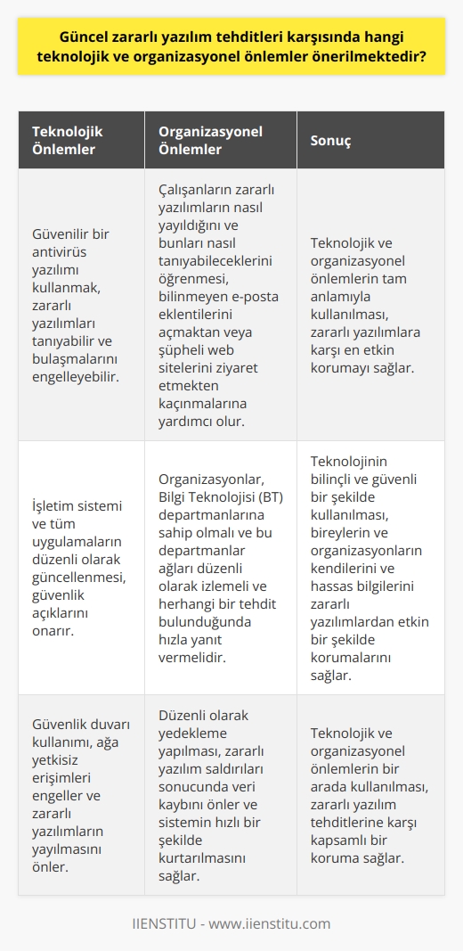 Güncel zararlı yazılım tehditleri karşısında teknolojik ve organizasyonel önlemler önermek oldukça önemlidir. Özellikle akıllı cihazlar ve bilgisayarlar üzerinde bu tehditlerin etkileri hızla artmaktadır. Teknolojik önlemler arasında ilk olarak güvenilir bir antivirüs yazılımı kullanmak tavsiye edilmektedir. Bu yazılım, zararlı yazılımları tanıyabilir ve bulaşmalarını engelleyebilir. Ayrıca, işletim sistemi ve tüm uygulamaların düzenli olarak güncellenmesi önemlidir çünkü güncellemeler genellikle güvenlik açıklarını onarır.   Organizasyonel önlemler ise genellikle eğitim ve farkındalık oluşturmaya yöneliktir. Çalışanlar, zararlı yazılımların nasıl yayıldığını ve bunları nasıl tanıyabileceklerini öğrenmelidirler. Bu bilgi, onları bilinmeyen e-posta eklentilerini açmaktan veya şüpheli web sitelerini ziyaret etmekten kaçınmalarına yardımcı olabilir. Ayrıca, organizasyonlar genellikle bilgi teknolojisi (BT) departmanlarına sahip olmalı ve bu departmanlar, ağları düzenli olarak izlemeli ve herhangi bir tehdit bulunduğunda hızla yanıt vermeli. Bu önlemler, teknolojiyi etkin bir şekilde kullanırken aynı zamanda zararlı yazılımlardan korunmayı sağlar.   Sonuç olarak, bir birey ya da organizasyonun teknolojik ve organizasyonel önlemleri tam anlamıyla kullanmasının zararlı yazılımlara karşı en etkin koruma olduğunu söyleyebiliriz. Bu önlemler, teknolojiyi bilinçli ve güvenli bir şekilde kullanmayı sağlar ve bu sayede bireyler ve organizasyonlar, hem kendilerini hem de hassas bilgilerini zararlı yazılımlardan etkin bir şekilde koruyabilirler.  Kaynakça:  1. Norton, What is Malware and How Can We Prevent It, Norton Official Website. 2. McAfee, How to Protect Against Malware, McAfee Official Blog. 3. Kaspersky, How to Recognize and Protect Against Malware, Kaspersky Official Website.