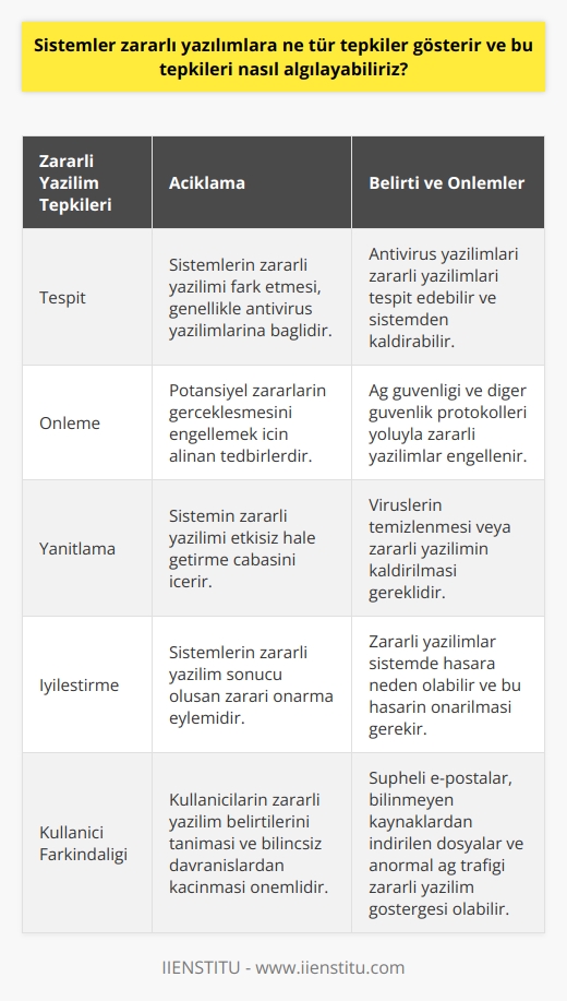 Bilgisayar sistemleri, zararlı yazılımlara dört farklı tepki gösterirler: tespit, önleme, yanıtlama ve iyileştirme. Tespit, sistemlerin zararlı yazılımı fark etmesi, genellikle antivirüs yazılımlarına bağlıdır. Önleme reaksiyonu, potansiyel zararların gerçekleşmesini engellemek için alınan tedbirlerdir. Sistemler, ağ güvenliği ve diğer güvenlik protokolleri yoluyla zararlı yazılımları engellemeye çalışır. Yanıtlama sistemin zararlı yazılımı etkisiz hale getirme çabasını içerir. Bu, virüslerin temizlenmesi veya zararlı yazılımın kaldırılmasını içerir. İyileştirme, sistemlerin zararlı yazılım sonucu oluşan zararı onarma eylemidir.  Bir sistem içerisinde zararlı yazılımların bu tepkilerini algılamak için bazı belirtilere dikkat etmeliyiz. Sistemde beklenmedik yavaşlama, dosyaların veya uygulamaların rastgele açılması veya kapanması, bilinmeyen dosyaların görünmesi ve sistem performansında genel bir düşüş görülmesi potansiyel zararlı yazılım belirtileri olabilir.   Bir diğer belirti de, bilgisayarınızın ağ trafiğinin anormal bir seviyede olmasıdır. Eğer bilgisayarınız daha az ağ trafiği oluşturması gereken bir zamanda bile yüksek miktarda ağ trafiği oluşturuyorsa, bu bir zararlı yazılım belirtisi olabilir.   Antivirüs yazılımları bu zararlı yazılımları tespit edebilir ve sistemden kaldırabilir. Ancak kullanıcılar da belirli bir bilinç düzeyine sahip oldukları zaman, bu zararlı yazılımları daha erken fark edebilir. Şüpheli e-postalar veya bilinmeyen kaynaklardan indirilen dosyalar genellikle zararlı yazılım yoluyla bulaşma konusunda en yüksek riski taşır. Dolayısıyla, bilinmeyen kaynaklardan indirilen dosyaların veya e-posta eklerinin dikkatlice kontrol edilmesi ve açılmaması önemlidir.   Sonuç olarak, sistemler zararlı yazılımlara karşı tespit, önleme, yanıtlama ve iyileştirme tepkileri gösterir. Bu tepkileri algılamak içinse, kullanıcıların belirli belirtileri bilmesi ve şüpheli e-postalar veya indirilen dosyalara karşı bilinçli olması gerekmektedir.