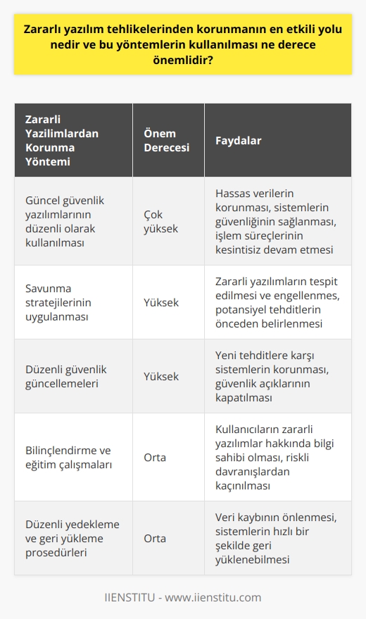 Zararlı yazılım tehlikelerinden korunmanın etkili yolu, güvenlik yazılımlarının düzenli olarak kullanılması ve savunma stratejilerinin uygulanmasıdır. Bu tür yazılımların kullanılması teknoloji kullanıcıları için son derece önemlidir çünkü zararlı yazılımlar, teknoloji kullanıcılarının sensitive verilerini çalabilir, sistemlerine zarar verebilir ve geliştirme veya işlem süreçlerini aksatabilir. Bu nedenle, gelişme için sağladığı önemli avantajlarından dolayı, teknolojinin potansiyeli tam anlamıyla kullanılabilir hale getirmek için zararlı yazılımlara karşı önlem almak ve bu önlemleri sürekli olarak geliştirmek şarttır. Dolayısıyla, zararlı yazılımlardan korunmanın en etkili yolu ve bu yöntemlerin kullanılmasının önemi hakkında bilgi sahibi olmak, teknoloji kullanıcıları ve işletmeler için hayati önem taşır. Bu bağlamda, zararlı yazılımlardan korunma stratejilerinin belirlenmesi, uygulanması ve bu sürece ilişkin bilginin geniş çapta yayılması gerekmektedir. İlgili eğitim ve bilinçlendirme çalışmaları da, bu süreçteki başarıyı etkileyen önemli faktörlerden biridir.