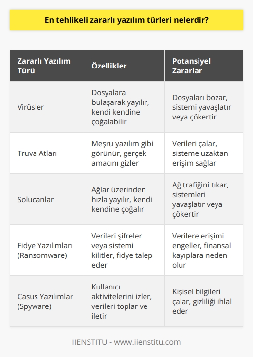En Tehlikeli Zararlı Yazılım Türleri  Teknoloji ve Zararlı Yazılımlar  Teknolojinin doğması ve yayılmasıyla birlikte, zararlı yazılımlar da ortaya çıkmıştır. İyi niyetli kullanım alanlarının yanı sıra kötü niyetli kullanıcılar tarafından geliştirilen zararlı yazılımlar, kullanıcıların bilgilerini çalmak, sistemlerini engellemek ve işlevsiz hâle getirmek amacıyla tasarlanmıştır. Bu yazılımların ilk örnekleri 1986 yılında disketlerde görülmüştür ve kısa sürede küresel bir sorun hâline gelmiştir.  Zararlı Yazılım Türleri  Zararlı yazılımlar başlıca aşağıdaki gibi sınıflandırılabilir:  1. Virüsler: Bilgisayar sistemlerine bulaşan ve yayılan, dosyaları ve işlemleri etkileyen zararlı yazılımlardır. Virüsler genellikle kullanıcıların farkında olmadan bulaştığı dosyalara eklenir.  2. Truva atları: Gerçekleştirdikleri işlemleri ve amacını gizleyen yazılımlardır. Truva atları, kullanıcıların güvendiği programlarla birlikte bulaşarak sistemlerine zarar verir.  3. Solucanlar: Kendi başlarına yayılabilen ve diğer sistemlere ulaşabilen zararlı yazılımlardır. Solucanlar, bilgisayar ağlarını engelleyerek ve işlemleri yavaşlatarak zarar verebilir.  4. Ransomware (fidye yazılımları): Kullanıcıların verilerini şifreleyerek veya sistemlere erişimi engelleyerek fidye talep eden zararlı yazılımlardır. Bu tür yazılımlar özellikle son dönemlerde yaygınlaşmıştır.  5. Casus yazılımlar: Kullanıcıların bilgilerini izleyerek ve toplayarak, kişisel ve hassas verilere ulaşmayı amaçlayan yazılımlardır. Bu tür yazılımlar, özellikle kimlik bilgileri ve kredi kartı bilgilerini çalmayı hedefler.  Korunma Yolları  Zararlı yazılımlara karşı korunmak için aşağıdaki önlemler alınabilir:  1. Güncel antivirüs yazılımları: Kullanıcıların bilgisayar sistemlerinde güncel antivirüs yazılımları kullanarak zararlı yazılımlara karşı korunması önemlidir.  2. İşletim sistemi ve uygulamaların güncellenmesi: Sistemlerin ve uygulamaların güncel olması, bilinen güvenlik açıklarının kapatılması anlamına gelir ve zararlı yazılımlara karşı daha güvenli hâle gelir.  3. E-posta ve dosya indirme güvenliği: Kullanıcıların e-posta eklerini ve indirilen dosyaları güvenilir kaynaklardan temin etmeleri ve dikkatli olmaları gerekmektedir.  4. Güçlü şifreler kullanma: Kullanıcıların hesaplarına erişimi zorlaştırmak için güçlü ve karmaşık şifreler kullanmaları önerilir.  5. Eğitim ve farkındalık: Kullanıcıların zararlı yazılımların tehlikeleri ve korunma yolları hakkında bilgi sahibi olmaları, doğru önlemleri alarak daha güvenli bir şekilde teknoloji kullanmalarına yardımcı olacaktır.  Sonuç olarak, zararlı yazılımlar günümüzde teknolojinin yaygınlaşmasıyla birlikte büyük bir sorun hâline gelmiştir. Kullanıcıların en tehlikeli zararlı yazılım türlerini öğrenerek ve bu konuda tedbirler alarak kendilerini korumaları büyük önem taşımaktadır.
