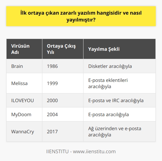 İlk ortaya çıkan zararlı yazılımın adı Brain, 1986 yılında oluşturulmuştur ve yayılması disketler aracılığıyla gerçekleşmiştir. Brain, dünyanın    virüsü olarak tarihe geçmiştir ve Pakistanlı iki    tarafından yazılmıştır. Virüsün yayılma biçimi çok basitti: bir disketin bilgisayardan bilgisayara taşınması. Brain, diskin boot sektörüne yerleşerek, bilgisayarı her defasında yeniden başlatıldığında virüsün kopyalanmasına ve diğer disketlere yayılmasına neden oluyordu.   Bu virüs küresel bir problem oluşturdu, çünkü çok hızlı bir şekilde yayıldı ve birçok bilgisayar sistemini çökertti. Aslında, zararlı yazılımlar bugün bile, internet üzerinden hızla yayılabilen ve bireysel bilgisayarlar, kurumsal ağlar ve hükümet sistemleri de dahil olmak üzere geniş bir çeşitlilikte sistemlere zarar verebilen çok ciddi bir tehdit oluşturmaktadır.  Ancak, güvenlik endüstrisi de son 30 yılda büyük ölçüde gelişti ve bugün zararlı yazılımlara karşı çok çeşitli savunma araçları ve teknikleri mevcut. Antivirüs yazılımı, ağ güvenlik duvarları, davranışsal analiz ve diğer teknikler, zararlı yazılımlara karşı etkili bir koruma oluşturabilir.  Öte yandan, son tahlilde, en etkili zararlı yazılım savunması kullanıcı bilincidir. Kullanıcılar, bilgisayarlarını ve diğer elektronik cihazlarını korumak için hangi önlemleri alabileceklerine, nasıl güvenli bir şekilde internette gezinebileceklerine ve zararlı yazılımların nasıl tanınacağına ilişkin eğitim almalıdır.   Sonuç olarak, zararlı yazılımların tehdidi, modern teknolojinin kullanımından kaynaklanan karmaşık bir sorundur. Ancak, bilinçli kullanıcılar ve etkili savunma teknikleri, bu tehdidi yönetilebilir ve kontrol altına alınabilir bir sorun haline getirebilir. Teknolojinin doğru ve güvenli kullanımı, zararlı yazılımlara karşı en etkili savunmanın anahtarıdır.