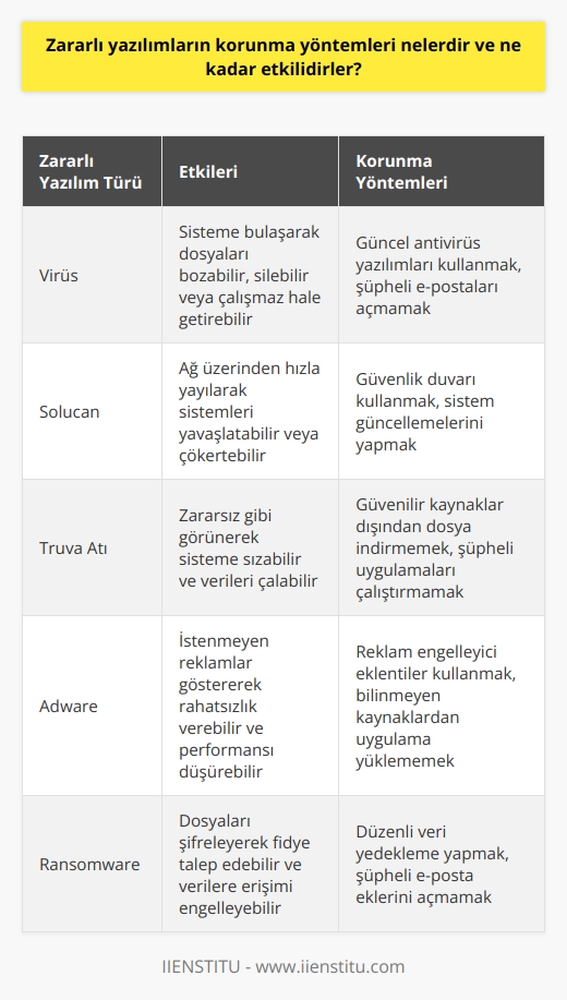 Zararlı Yazılımlara Karşı Korunma Yöntemleri ve Etkinlikleri  Zararlı yazılımların korunması ve önlem alınması teknolojinin yaygınlaşması ve günlük hayatımızdaki etkisi ile oldukça önemli bir konu haline gelmiştir. Özellikle internet ve akıllı cihazlar kullanımının artmasıyla kötü amaçlı kişilerin zararlı yazılımlara olan ilgisi ve eğilimi de artmıştır.  Zararlı yazılımların sonuçları oldukça ciddidir; veri silme, verilere erişim sağlama, yetkisiz erişim ile sistemleri ele geçirme ve istenmeyen bilgilere ulaşabilme gibi ciddi sonuçlar doğurabilirler. Bu konuda bireyler ve şirketler korunma yöntemleri geliştirmek zorundadır.  Kötü Amaçlı Yazılımlar (Tehditler) ve Türleri  Zararlı yazılımlar, genellikle virüs, solucan, truva atı, zararlı reklam yazılımı (adware) ve fidye yazılımı (ransomware) gibi türlerine ayrılabilir. Bu tür zararlı yazılımlar kullanıcılara ve sistemlere olan zararlarını, istenmeyen eylemleri gerçekleştirerek sağlarlar. Korunma yöntemlerinin temel amacı, bu tür tehlikeleri fark etmek ve etkisiz hale getirebilmektir.  Korunma Stratejileri ve Yöntemleri  Zararlı yazılımlardan korunmak için uygulanabilecek birçok yöntem ve strateji mevcuttur. Bunlar arasında güncel ve güvenilir antivirüs ve güvenlik yazılımlarının kullanımı, güçlü şifrelerin kullanılması ve düzenli olarak güvenlik yamalarının uygulanması öne çıkmaktadır. Ayrıca, kullanıcıların e-posta ve   nda dikkatli olmaları ve bilmedikleri kaynaklardan gelen bağlantılara ve dosyalara tıklamamaları önemlidir.  Etkinlik ve Sonuçları  Koruyucu yöntemlerin etkinliği, kullanıcının ne kadar bilinçli olduğu ve alacakları önlemlerle doğru orantılıdır. Bu nedenle, öncelikle bilgilendirme ve farkındalık sağlayarak, kullanıcıları zararlı yazılımların olumsuz etkilerinden koruyabileceği savunma stratejileri ile tanıştırmak önemlidir.  Sonuç olarak, zararlı yazılımların korunma yöntemleri ve etkinlikleri, bireylerin ve şirketlerin sürekli olarak güncellemeye ve geliştirmeye açık olmaları ve bilinçli bir biçimde dijital dünyada hareket etmeleri gerekmektedir. Bu şekilde zararlı yazılımlardan kaynaklanabilecek olası maddi ve manevi zararların önüne geçmek mümkün hale gelecektir.