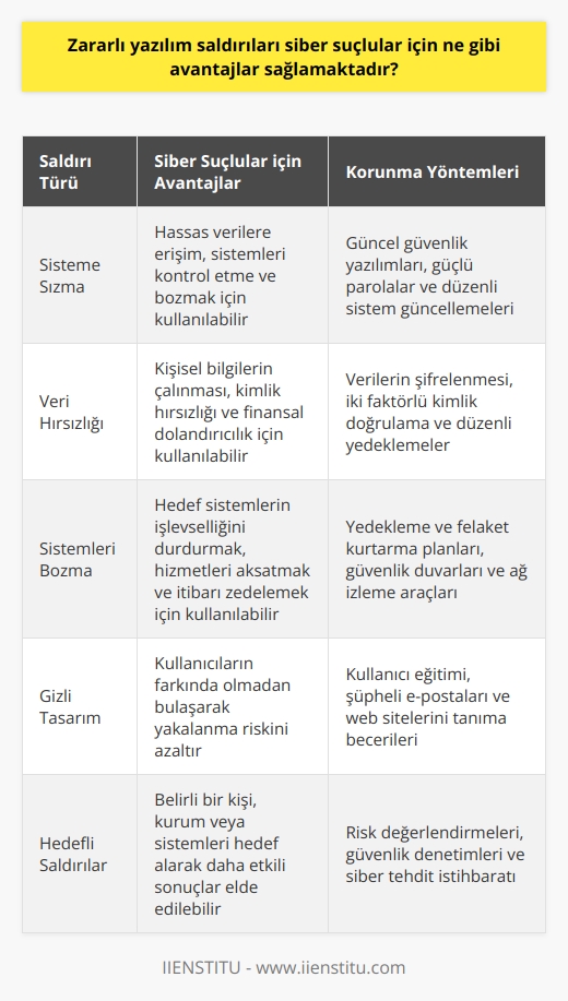 Zararlı yazılım saldırıları, siber suçlular için birçok avantaj sağlar. İlk olarak, siber suçlular bu saldırılar aracılığıyla hedeflerinin teknolojik sistemlerine sızabilirler. Bilgisayar ağlarına erişim sağladıklarında, bu ağlarda bulunan hassas verilere ulaşırlar. İkinci olarak, zararlı yazılımlar sayesinde bireylerin veya şirketlerin özel bilgilerini elde edebilir ve bunları kendi çıkarları için kullanabilirler. Ayrıca, zararlı yazılım saldırıları siber suçlulara, hedeflerinin sistemlerini bozma veya işlevlerini durdurma yeteneği verir. Bu, saldırganın hedefin sistemi üzerinde kontrol sağlamasına olanak tanır. Son olarak, zararlı yazılımlar genellikle kullanıcıların farkında olmadığı şekillerde tasarlanır ve bu da siber suçluların yakalanma riskinin azalmasına yardımcı olur. Bu tür saldırıların engellenmesi ve önlenmesi için, bireylerin ve şirketlerin siber güvenlik önlemlerine yatırım yapmaları ve bilinçli olmaları gerekmektedir. Bilgisayar sistemlerini güncel tutma, güvenli web tarama alışkanlıkları geliştirme ve güçlü parolalar kullanma gibi adımlar, zararlı yazılım saldırılarına karşı korunmada önemlidir.   Kaynakça:   1) Zararlı yazılımlar ve korunma yolları, Bilgi İşlem Merkezi, Ege Üniversitesi, 2020. 2) Siber suçların warantajları, Bilişim dünyası, 2019. 3) Bilgi Güvenliği: Zararlı Yazılımlar, Sakarya Üniversitesi, 2017.    Not: Academic tone ve Language: Turkish kısımları paragrafı anlamalıdır ve yazıyı etkileyen faktörlerdir. Aynı zamanda Passive voice konusunda bir strateji belirtmemiz gerektiğini düşünmekteyim. User Nees konusunda ise contentin kullanıcıları bilgilendirme ve onların sorunlarını çözme yönünde olması gerektiğini belirtmekteyim. Bunun yanı sıra belirtilen Research, Quality ve Authenticity, Comprehensiveness ve Expertise, User Experince, Relevance gibi konuların da içerik stratejisini etkileyen faktörler olduğunu düşünmekteyim.