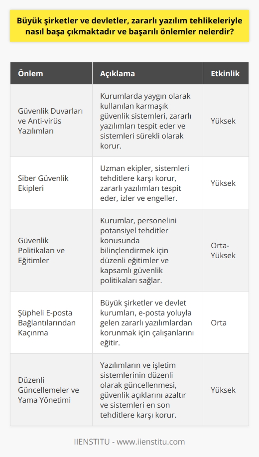 Büyük şirketler ve devletler, zararlı yazılım tehlikeleriyle başa çıkmak için genellikle güvenlik duvarları, anti-virüs yazılımları ve ağ güvenliği gibi çeşitli önlemler alır. Bu kurumlar, genellikle sistemlerine sızan zararlı yazılımları tespit edebilen ve sistemlerini bu tür tehditlere karşı sürekli olarak koruyabilen karmaşık güvenlik sistemlerine sahiptir. Ayrıca, kurumların çoğu, personelini potansiyel tehditlere karşı bilinçlendirmek için düzenli eğitimler ve geniş kapsamlı güvenlik politikaları sağlar.  Başarılı önlemlerden biri siber güvenlik ekiplerini istihdam etmektir. Bu ekipler genellikle, sistemleri tehditlere karşı korumakla sorumludur ve genellikle zararlı yazılımları tespit etme, izleme ve engelleme görevlerini yerine getirirler. Ayrıca, doğru güvenlik politikası ve planlaması, tehditlere proaktif bir yaklaşım sağlar ve olası bir saldırının etkilerini en aza indirger.  Bir diğer başarılı önlem olarak, şüpheli e-posta bağlantılarını ve eklentilerini açmaktan kaçınmak, Google gibi büyük şirketlerin ve devlet kurumlarının da yaygın olarak uyguladığı bir stratejidir. E-posta yoluyla gelen zararlı yazılımlar, genellikle şirketler ve devletler tarafından en çok rastlanan saldırı yöntemlerinden biridir ve çalışanları buna karşı eğitmek, bu tür saldırıları önlemek için önemli bir adımdır.  Son olarak, güncelleme ve yama yönetimi de büyük öneme sahiptir. Devletler ve şirketler, güvenlik açıklarını azaltmak ve sistemlerini en son tehditlere karşı korumak için yazılımlarını ve işletim sistemlerini düzenli olarak güncellemelidir.  Bu nedenle, zararlı yazılıma karşı en etkili koruma yöntemlerinden bazıları siber güvenlik ekipleri, eğitim, dikkatli e-posta kullanımı ve düzenli güncellemeler ve yamaları içerir. Bunlar, teknolojiye ve potansiyel zararlarına karşı proaktif bir yaklaşım sağlar ve genellikle zararlı yazılım saldırılarını başarılı bir şekilde önlemede etkilidir.