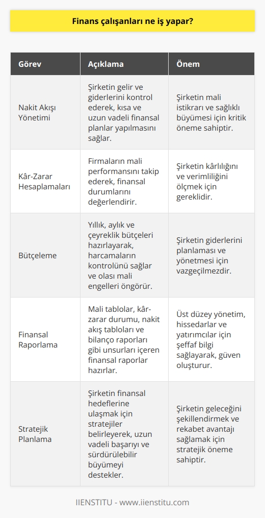 Finans çalışanlarının temel görevleri  Finans çalışanları, işletmelerin nakit akışını yönetme, kâr ve zarar hesaplamaları yapma, bütçeleme ve finansal raporlama gibi çeşitli görevleri yerine getirirler. Bu görevler, işletmelerin mali açıdan sağlıklı ve düzenli bir şekilde çalışmasını sağlar.  Nakit akışı ve Kâr zarar hesaplamaları  Finans çalışanlarının en önemli görevlerinden biri, şirketin nakit akışı üzerinde kontrole sahip olmaktır. Bu görev, şirketin giderlerini ve gelirlerini incelemek, kısa ve uzun vadeli finansal planlar yapmak ve finansal hedeflere ulaşmak için stratejiler belirlemeyi içerir. Ayrıca, kâr ve zarar hesaplamalarını yaparak firmaların mali performansının takip edilmesini sağlar.  Bütçeleme  Finans çalışanları, işletmelerin giderlerini planlaması ve yönetmesinde önemli bir rol oynarlar. Bu kişiler, şirketin yıllık, aylık ve çeyreklik bütçelerini hazırlar, harcamaların kontrolünü sağlar ve bütçe tahminleri yaparak mali engelleri önceden fark ederler. Bu sayede şirketler, mali açıdan istikrarlı ve geleceğe dair daha sağlıklı kararlar alabilirler.  Finansal raporlama  Finans çalışanları, işletmelerin finansal durumunu raporlayarak, üst düzey yönetim ve hissedarlara şeffaf bilgi sağlarlar. Bu raporlar, mali tablolar, kâr ve zarar durumu, nakit akış tabloları ve bilanço raporları gibi farklı unsurları içerir. İyi hazırlanmış finansal raporlar, şirketin herhangi bir mali sorumluluğunu karşılamaya hazır olduğunu gösterir ve yatırımcıların güvenini kazanmaya yardımcı olur.  Sonuç olarak, finans çalışanları, şirketlerin mali açıdan sağlıklı bir şekilde çalışmasını ve istikrarlı bir büyümeyi sürdürmesini sağlayarak önemli bir rol oynarlar. Nakit akışı yönetimi, kar zarar hesaplamaları, bütçeleme ve finansal raporlama gibi görevlerle, işletmelerin gelecekte başarılı ve sürdürülebilir bir şekilde büyümelerine katkıda bulunurlar.