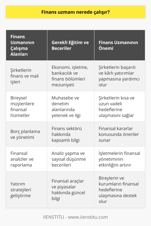 Finans Uzmanının Çalışma Alanları ve Önemi  İşletmelerin başarısı günümüzde finansal yönetimin etkinliği ile ölçülmektedir. Bu nedenle, finans bölümünde ve finans bölümünün farklı alanlarında yetkinlik sahibi olan finans uzmanlarına büyük ihtiyaç duyulmaktad. Finans uzmanları, çalıştıkları şirketlerde çalışan ve yöneticilerin finansal becerilerini artırmayı amaçlan ve böylece şirketin başarısına katkı sağlamaktadırlar. Peki finans uzmanı nerelerde çalışır ve hangi alanlarda görev alır?  Finans Kavramı ve Finans Uzmanının Tanımı  Finans, birey, şirket, kurum ya da kuruluşların para veya parayı temel alan araçların yönetilmesini kapsayan bir disiplindir. Bu alanda çalışan kişilere finans uzmanı denilmektedir. Finans uzmanları, şirket veya işletmelerin parasının ve paraya kolayca çevrilebilecek ürünlerin yönetilmesinden sorumlu olan kişidir. Aynı zamanda borç planlaması ve yönetimi de bu uzmanların yaptığı en önemli işler arasındadır.  Finans Uzmanının Görevleri ve Yetkileri  Finans uzmanı, işletmelerin finans ve mali işlerinde söz sahibi olduğu kişidir, aynı zamanda gerekli bilgi ve yetki taşıyan kişidir. Sadece işletme ya da şirketlerde çalışmakla kalmaz, aynı zamanda bireysel müşterilere de hizmet verir. Finans uzmanları, şirketlerin kısa ve uzun vadeli hedeflerinin gerçekleşmesi için gerekli analizleri yapar ve şirketlere ya da bireylere finansal kararlar konusunda öneriler sunar. Bu sayede şirketler ve bireylerin başarılı ve karlı yatırımlar yapmasına yardımcı olmaktadırlar.  Finans Uzmanının Eğitim ve Becerileri  Finans uzmanı geniş çalışma olanaklarına ve alanına sahip olan kişidir. Üniversitelerin ekonomi, işletme, bankacılık ve finans gibi bölümlerinden mezun olarak bu mesleği yapabilir. Ayrıca   , muhasebe ve denetim gibi sahalarda da yetenekli ve ilgi duyan kişidir. Finans uzmanları, finans sektörünü çok iyi bilen ve analiz yapma yeteneğine sahip olmanın yanında sayısal düşünme becerilerine de sahip olan kişilerdir.  Sonuç olarak, finans uzmanlarının çalışma alanları geniştir ve işletmeler, şirketler ve bireyler için büyük önem taşımaktadır. Başarılı finansal yönetim ve etkili finansal kararlar almak için finans uzmanlarının bilgi ve becerilerine bugün her zamankinden daha fazla ihtiyaç duyulmaktadır.