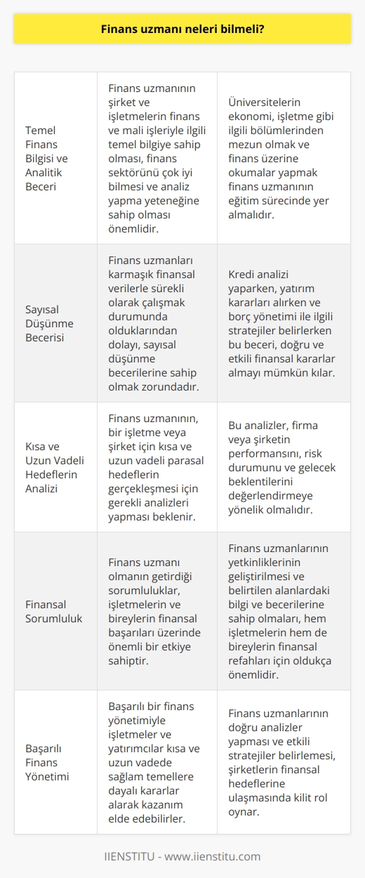 Finans Uzmanının Bilmesi Gerekenler  Günümüz işletmelerinin başarısı, finansal yönetimin etkinliği ile ölçülmektedir. Bu bağlamda, finans uzmanlarının sahip olması gereken bilgi ve beceriler önem kazanmaktadır. Finans uzmanı, para veya parayı temel alan araçların yönetilmesini kapsayan bir disiplinde çalışan kişidir ve bu alanda yetkinlik sahibi olması beklenir.  Temel Finans Bilgisi ve Analitik Beceri  Bir finans uzmanının, şirket ve işletmelerin finans ve mali işleriyla ilgili temel bilgiye sahip olmalıdır. Aynı zamanda, finans sektörünü çok iyi bilmesi ve analiz yapma yeteneğine sahip olması önemlidir. Bu bağlamda, üniversitelerin ekonomi, işletme gibi ilgili bölümlerinden mezun olmak ve finans üzerine okumalar yapmak finans uzmanının eğitim sürecinde yer almalıdır.  Sayısal Düşünme Becerisi  Finans uzmanları karmaşık finansal verilerle sürekli olarak çalışmak durumunda olduklarından dolayı, sayısal düşünme becerilerine sahip olmak zorundadır. Kredi analizi yaparken, yatırım kararları alırken ve borç yönetimi ile ilgili stratejiler belirlerken bu beceri, doğru ve etkili finansal kararlar almayı mümkün kılar.  Kısa ve Uzun Vadeli Hedeflerin Analizi  Finans uzmanının, bir işletme veya şirket için kısa ve uzun vadeli parasal hedeflerin gerçekleşmesi için gerekli analizleri yapması beklenir. Bu analizler, firma veya şirketin performansını, risk durumunu ve gelecek beklentilerini değerlendirmeye yönelik olmalıdır.  Sonuç  Finans uzmanı olmanın getirdiği sorumluluklar, işletmelerin ve bireylerin finansal başarıları üzerinde önemli bir etkiye sahiptir. Bu nedenle, finans uzmanlarının yetkinliklerinin geliştirilmesi ve belirtilen alanlardaki bilgi ve becerilerine sahip olmaları, hem işletmelerin hem de bireylerin finansal refahları için oldukça önemlidir. Bu sayede başarılı bir finans yönetimiyle işletmeler ve yatırımcılar kısa ve uzun vadede sağlam temellere dayalı kararlar alarak kazanım elde edebilirler.