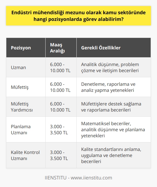 Mezunlarının Kamu Sektöründeki İş İmkanları  , ürün ve hizmet üreten kurumların verimliliğini artırmak amacıyla iş gücü, makine, ve malzemenin etkin şekilde kullanılarak, yöntem ve tekniklerin geliştirilmesi ve uygulanması ile ilgili konularda araştırma yapan mühendislik dalıdır. Bu alanın mezunları, kamu kuruluşlarında da görev alabilmektedirler.  Kamu Kurumlarında Çalışabilecek Pozisyonlar   mezunları, kamu kurumlarında uzman, müfettiş ve müfettiş yardımcısı olarak görev alabilirler. Bu pozisyonlarda, başlayacağınız kurum ve pozisyona göre 6.000 – 10.000 TL arasında maaş alabilirsiniz. Maaş hesaplaması yapılırken eş, çocuk, yabancı dil, ve eğitim dereceniz dikkate alınmaktadır.  Sektör ve Departman Olanakları   mezunları, insanlar ve üretimin yapıldığı her yerde kendilerine yer bulabilirler. Firmaların başarıları, mühendislerin yapacakları maliyet analizlerine bağlıdır. Kaliteyi ve verimliliği artırdığınız her durumda aranılan kişi olacağınızı bilmelisiniz.  Özellikle planlama, kalite ve lojistik departmanları, endüstri mühendislerinin hesaplamaları ile hareket eder. Bu nedenle, endüstri mühendisi olmak isteyen bir kişi, matematiği sevmelidir ve insanları yönlendirebilme yeteneğine sahip olmalıdır.     ve Kariyer Gelişimi  Mesleğinizi seçerken maaşa göre hareket etmemelisiniz. Her sabah uyandığınızda işe gitmek için can attığınız bir meslek seçerseniz, aldığınız maaş sizi her zaman tatmin eder ve sürekli olarak yeni iş arayışına girmek zorunda kalmazsınız. Üniversitede okurken etkinlikler ile kendinizi destekleyerek ve konusunda kendinizi geliştirerek, ortalama olarak 3.000 – 3.500 TL ücretlere çıkabilirsiniz.  Sonuç olarak, endüstri mühendisliği mezunları için kamu sektöründe görev alabilecekleri çeşitli pozisyonlar bulunmaktadır. Bu pozisyonlarda çalışarak hem kariyer gelişimi sağlayabilir, hem de sektöre ve tecrübenize göre değişen maaşlar alabilirsiniz. Temel olarak, sevdiğiniz ve değer verdiğiniz bir meslek seçmek, başarılı bir kariyerin en önemli unsurudur.