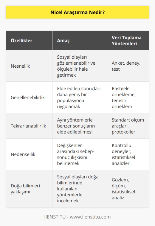 Sosyal olayları nesnelleştirerek gözlemlenebilir hale getiren araştırmadır. . Sosyal olayların doğa bilimlerinde kullanılan yöntemle incelenmesi gerektiği bir anlayışı barındırmaktadır. Veri toplama tipleri olarak anket, deney, test vb. kullanmaktadır.