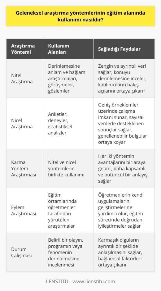 Geleneksel   nin Eğitim Alanında Kullanımı  Üniversite eğitimi sürecinde, özellikle bitirme ödevlerinde ve tezlere yönelik projelerde geleneksel nin kullanımı oldukça yaygındır. Bu yöntemler, öğrencilere ve akademisyenlere, sorunların çözümlenmesi, yorumlanması, analiz edilmesi ve raporlanması gibi süreçlerde önemli kazanımlar sağlar.  Nitel ve Nicel     Geleneksel , nitel ve nicel olmak üzere iki temel kategoriye ayrılır.   , derinlemesine anlam ve bağlam sunarken,    sayısal verilere dayalı analizler sağlar. Bu kategoriler, kendi içlerinde de farklı yöntemler kullanarak çözüm önerileri sunarlar.  Bilime Katkı ve Bilinmeyeni İlerletme  Geleneksel araştırma yöntemleri, öncelikle doğru   nın belirlenmesi ve uygun yöntemlerin seçilmesiyle başlayan süreç sonunda bilime önemli katkılar sağlar. Bu süreçlere eğitim alanında öğrencilerin ve akademisyenlerin katılımıyla bilinmeyen bilgilere ulaşılır ve daha detaylı incelenmesine olanak sağlanır.  Sistemli ve Sistematik Veri Toplama  Araştırmacılar, hangi yöntemi tercih ederse etsin, veri toplama aşamasında sistemli ve düzenli bir çalışma yapmak zorundadırlar. Veri toplama sürecinde bilimsel temellere dayalı bir yaklaşım benimsemek, araştırma sonuçlarının güvenilirliğini ve doğruluğunu artırır.  Nitel ve Nicel Yöntemlerin   ı  Her iki araştırma çeşidinin de kendine özgü ı bulunmaktadır.   ler, anlam ve bağlam zenginliği sunarken, nicel yöntemler geniş örnekler ve sayısal verilere dayalı analiz imkanı sağlar. Araştırmacıların, sorunlarını çözmekte en uygun yöntemi seçmeleri, elde edilecek başarılı sonuçlar için kritik öneme sahiptir.  Sonuç olarak, geleneksel araştırma yöntemleri, eğitim alanında öğrencilere ve akademisyenlere bilgi toplama, analiz, yorumlama ve raporlama yeteneği kazandırarak, bilime ve bilinmeyene önemli katkılar sağlar. Nitel ve nicel yöntemlerin doğru kullanımı, sorunlara güvenilir ve etkili çözümler sunar.