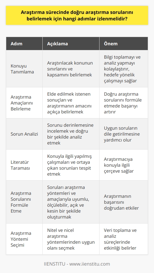 Araştırma Soruları Belirleme Adımları    nin başarısı, öncelikle doğru araştırma sorularının belirlenmesiyle başlar. Bu süreçte izlenmesi gereken temel adımlar şunlardır:  1. Konuyu Tanımlama: Öncelikle araştırılacak konunun sınırları ve kapsamı belirlenmelidir. Bu sayede, sorun hakkında bilgi toplamak ve geleneksel araştırma yöntemlerini kullanarak analiz yapmak daha kolay ve hedefe yönelik olacaktır.  2. Araştırma Amaçlarını Belirleme: Araştırmaya başlamadan önce, elde edilmek istenen sonuçlar ve araştırmanın amacı açıkça belirlenmelidir. Böylece, doğru araştırma sorularını formüle etmek konusunda daha başarılı olunabilir.  3. Sorun Analizi: , sorunun çözümüne yönelik geleneksel araştırma yöntemlerini uygulamadan önce incelenmesi gereken önemli bir adımdır. Sorunun doğru bir şekilde analiz edilmesi, uygun soruların dile getirilmesine yardımcı olacaktır.  4. Literatür Taraması: Geleneksel araştırma yöntemleri kullanılacaksa, öncelikle mevcut literatür incelenerek, konuyla ilgili yapılmış çalışmalar ve ortaya çıkan sorunlar tespit edilmelidir. Bu, araştırmacıya konuyla ilgili çerçeve sağlamak açısından önemlidir.  5. Araştırma Sorularını Formüle Etme: Sorunun doğru analizi ve literatür taraması sonucunda elde edilen bilgiler, araştırma sorularını formüle etme sürecini kolaylaştırır. Sorular, araştırma yöntemleri ve amaçlarıyla uyumlu, ölçülebilir, açık ve kesin olmalıdır.  6.    Seçimi: Doğru soruları belirledikten sonra, nitel ve nicel araştırma yöntemlerinden uygun olanı seçilmelidir. Her iki yöntem, veri toplama ve analiz süreçlerinde farklılıklar sunsa da, temel bilimsel ilkelere dayanmaktadır.  Sonuç olarak, doğru araştırma sorularını belirlemek için, konu tanımlama, araştırma amaçlarını belirleme, sorun analizi, literatür taraması, soruları formüle etme ve uygun ni seçme adımları takip edilmelidir. Bu adımların izlenmesi, özellikle bitirme çalışmalarında başarılı sonuçlar elde etmek için büyük önem taşımaktadır.