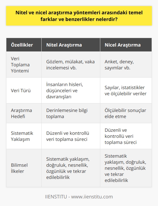 Nitel ve Nicel Araştırma Yöntemlerinin Temel Farkları ve Benzerlikleri  Nitel ve nicel araştırma yöntemleri, geleneksel araştırma yöntemleri arasında ikiye ayrılarak bilimsel çalışmalarda kullanılır. Her iki yöntem de sorunlara çözüm bulma amacıyla veri toplama, analiz ve yorumlama süreçlerini içerir. Ancak, nitel ve nicel araştırmalar arasında önemli farklar ve benzerlikler bulunmaktadır.  Nitel ve Nicel Verilerin Toplanması  Nitel araştırma yöntemi, daha çok insanların hisleri, düşünceleri ve davranışları üzerine yoğunlaşarak, derinlemesine bilgi toplamayı hedefler. Bu araştırma yöntemi, gözlem, mülakat, vaka incelemesi vb. tekniklerle yapılan çalışmalarda kullanılır. Buna karşılık, nicel araştırma yöntemi, sayılara, istatistiklere ve ölçülebilir verilere dayalı sonuçlar elde etmeyi amaçlar. Nicel araştırmalar, anket, deney, sayımlar vb. ile yapılan çalışmalarda öne çıkar.  Araştırmalarda Sistematik Yaklaşım   Her iki yöntemde de, araştırmacılar sistematik bir şekilde veri toplarlar. İster nitel ister nicel olsun, tüm veri toplama süreçlerinde düzenli ve kontrollü bir yöntem izlemek önemlidir. Araştırmaların bilimsel değeri, verilerin doğruluğu ve sistematik toplanmasına bağlıdır.  Araştırma İlkelerinin Paylaşılması  Nitel ve nicel araştırma yöntemlerinin her ikisi de bilimin temel ilkelerini ve prensiplerini paylaşır. Sistematik yaklaşım, doğruluk, nesnellik, özgünlük ve tekrar edilebilirlik, bu iki araştırma yöntemi arasında benzerlikler olarak görülmektedir.  Özet  Sonuç olarak, nitel ve nicel araştırma yöntemleri arasındaki temel farklar veri toplama tipine dayanmakta ve her yöntemin kendi içerisinde farklı teknik ve analiz yöntemleri kullanması şeklinde özetlenebilir. Bu iki araştırma yöntemi arasındaki benzersik kısım ise bilimsel çalışmaların dayandığı temel prensipler çerçevesinde ortaya çıkmaktadır. Araştırmacılar, çalışmalarında hangi yöntemi kullanacaklarına sorunun türüne, amacına ve hedeflerine göre karar vermelidir.