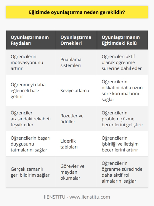 Eğitimde oyunlaştırma; insanların doğasındaki sosyalleşme, öğrenme, başarma, yarışma gibi arzularını öğrenmeyle birleştiriyor. Bu da eğitimde oyunlaştırmayı olmazsa olmaz yapıyor. Teknolojinin günümüzde vazgeçilmez oluşu da oyunlaştırmanın eğitim de kullanılmasını zorunlu yapmaktadır.
