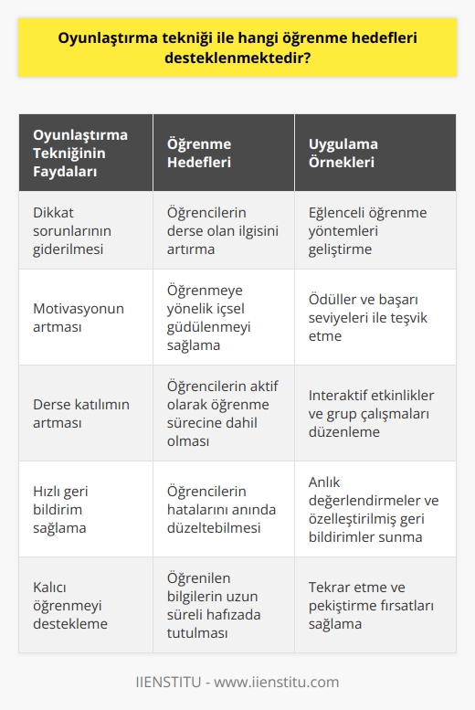 Oyunlaştırma Tekniğinin Desteklediği Öğrenme Hedefleri  Dikkat sorununun giderilmesi amacıyla eğitimciler, oyunlaştırma tekniğini kullanarak öğrencilerin ilgisini çekmek için eğlenceli öğrenme yöntemleri geliştirmiştir. Oyunlaştırma tekniği ile desteklenen öğrenme hedefleri arasında öğrencilerin öğrenmeye yönelik motivasyonunun artması, derse daha fazla katılım sağlamaları, eğitim sürecinde geri bildirimler alarak hızlı şekilde yanlışlarını düzeltebilmeleri ve öğrenmeyi daha etkili ve kalıcı hale getirebilmeleri yer almaktadır.  Maria Montessorinin Öncülüğü  Tıp eğitiminin ardından psikiyatri alanında çocukların ruh ve sinir hastalıkları ile ilgili çalışan Maria Montessori, eğitime oyunlaştırma yöntemini entegre eden ilk kişilerden biri olarak kabul edilir. Montessori, çocukların ihtiyaçlarına uygun oyunlar geliştirerek, oyunlaştırmayı öğrenme sürecine dahil etmiştir. Bu sistem, öğrencilerin öğrenme konusunda daha başarılı olmalarını sağlayarak eğitimde önemli bir dönüşüm gerçekleştirmiştir.  Oyunlaştırmanın Öğrenme Sürecine Katkıları  Oyunlaştırma tekniğinin kullanılmasıyla öğrenciler, etkileşim ve derse katılım ile ilgili problemlerini daha kolay çözebilirler. Ayrıca, oyunlaştırma süreci içerisinde gerçekleştirilen faaliyetlere göre öğrencilere geri bildirim sağlanarak, öğrenme sürecinin daha etkin ve verimli olması desteklenir.  Eğitimde oyunlaştırma tekniği, öğrencilerin sürekli olarak geri bildirim aldığı ve yanlışlarını hızlı bir şekilde düzeltebildiği bir yapı sunar. Bu sayede, öğrencilerin kalıcı öğrenmeler gerçekleştirmesi kolaylaşmaktadır. Oyunlaştırma ile öğrencilere istedikleri bölümleri tekrar etme şansı sunularak, hem çocukların hem de yetişkinlerin öğrenme süreci iyileştirilmektedir.  Sonuç olarak, oyunlaştırma tekniği ile desteklenen öğrenme hedeflerini gerçekleştirmek, çağımızın eğitimde yaşadığı dikkat sorunlarını aşmada ve öğrencilere daha eğlenceli ve etkili öğrenme deneyimleri sunmada büyük önem taşımaktadır.