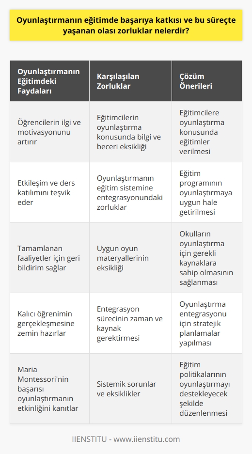 Oyunlaştırmanın Eğitimdeki Rolü ve Karşılaşılan Zorluklar  Eğitimde oyunlaştırmanın önemli bir katkısı, öğrencilerin öğrenme sürecindeki ilgi ve motivasyonlarını artırmaktır. Oyunlaştırma, öğrencilerin etkileşim ve ders katılımları üzerinde olumlu bir etki yaratırken, tamamlanan faaliyetlere göre geri bildirim alınmasını sağlar. Bu, öğrenme süreci için son derece değerlidir.   Oyunlaştırma, öğrencilerin derslerde daha fazla ilgili olmasına yardımcı olur. Bu, kalıcı öğrenimlerin gerçekleşmesi için uygun bir zemin hazırlar. Maria Montessorinin eğitimde oyunlaştırmayı kullanarak sağladığı başarı ise bu katkıyı somutlaştırmaktadır.   Bununla birlikte, oyunlaştırmanın eğitimde uygulanmasında bazı zorluklar da bulunmaktadır. En sık karşılaşılan zorluklardan biri, oyunlaştırmanın doğru bir şekilde uygulanmasını sağlayacak bilgi ve becerinin eksikliğidir. Eğitimcilerin, oyunlaştırmayı etkili bir şekilde kullanabilmek için bu konuda bilinçli olmaları ve gerekli eğitimlere tabi olmaları gerekmektedir.   Oyunlaştırmanın başka bir zorluğu da, bunun eğitim sistemine tam olarak entegre edilmesi ve uygulanmasıdır. Sistemik sorunlar ve eksiklikler, oyunlaştırmanın eğitimde etkili bir rol oynamasını engelleyebilir. Bunlar arasında uygun oyun materyallerinin eksikliği, eğitim programının oyunlaştırmaya uygun olmaması ve entegrasyon sürecinin zaman ve kaynak gerektirmesi gibi faktörler sayılabilir.   Sonuç olarak, oyunlaştırmanın eğitimdeki başarıya katkısı yadsınamaz. Ancak bu alanda karşılaşılan zorlukların farkında olmak ve bunlara çözüm bulmak, oyunlaştırmanın etkin bir eğitim yöntemi olarak kullanılabilmesi için gereklidir.