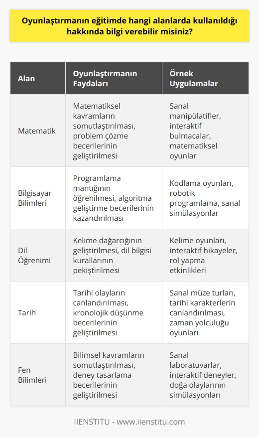 Oyunlaştırmanın eğitimde özellikle matematik, bilgisayar bilimleri, dil öğrenimi, tarih, sosyal bilimler, fen bilimleri, felsefe ve sanat gibi alanlarda kullanıldığı bilinmektedir. Oyunlaştırma, öğrencilerin ders çalışma ve öğrenme süreçlerini kolaylaştırırken, eğlenceli ve iletişimsel bir etkileşim deneyimi sunmaktadır. Oyunlar, öğrencilerin konuya olan ilgisini arttırırken, öğrenme süreçlerinde öğrencilerin   inin tespiti ve güçlendirilmesi için öğretmenlerin öğrencileri desteklemesine yardımcı olabilir. Oyunlaştırma, öğrencilerin vizyonunu geliştirmelerine ve öğrenmeyi destekleyici yaklaşımlar geliştirmelerine yardımcı olurken, öğrencilerin kendilerine olan güvenlerini arttırmalarına da yardımcı olabilir.