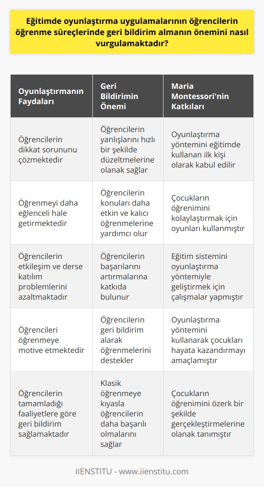 Eğitimde Oyunlaştırma ve Öğrenme Süreçlerinde Geri Bildirim almanın Önemi  Dikkat Sorunu ve Oyunlaştırmanın Ortaya Çıkışı  Çağımızın eğitimdeki en büyük sıkıntılarından biri de hiç kuşkusuz öğrencilerdeki dikkat sorunudur. Bu nedenle eğitimciler, öğrencilerin ilgisini çekmek adına bilgiyi eğlenceli bir şekilde aktarmanın yollarını aramaktadır. Geleneksel eğitim anlayışına alternatif olarak eğitimde oyunlaştırma yöntemi geliştirilmiştir. Oyunlaştırma ile amaçlanan öğrencileri öğrenmeye motive etmek ve bu sayede öğrenmeyi daha eğlenceli hale getirmektir.  Oyunlaştırmanın Öğrenciler Üzerindeki Olumlu Etkileri  Mevcut öğrenme alanındaki unsurların eğitim için kullanılması hiç kuşkusuz öğrenciler için eğitimi daha ilgi çekici hale getirmektedir. Eğitimde oyunlaştırmanın öğrenciler üzerinde olumlu katkıları gözlemlenmiştir. Öğrenciler, etkileşim ve derse katılım ile ilgili problemlerini oyunlaştırma yönteminde daha kolay çözmektedir. Ayrıca, oyunlaştırma içindeki süreçte öğrencinin tamamladığı faaliyetlere göre geri bildirim alması öğrenim süreci için büyük katkı sağlamaktadır.  Maria Montessori ve Oyunlaştırma Yöntemi  Maria Montessori, Roma Üniversitesi tıp fakültesinden mezun olan ilk kadın doktorlardandı. Çocukların eğitiminde oyunları kullanarak onları hayata kazandırmak amacıyla, eğitim sistemini oyunlaştırma yöntemi kullanarak geliştirmek için çalışmalara başlamıştır. Montessori, çocukların öğrenimini kolaylaştırmak için onlara    geliştirmişti. Böylelikle, Montessori 1890’ların sonunda eğitimde oyunlaştırma kullanmaya başlayan ilk kişi olarak kabul edilir.  Eğitimde Geri Bildirim Almanın Önemi  Oyunlaştırmada sürekli şekilde bireye geri bildirim verilir ve yapılan yanlışın hızlı şekilde düzeltilmesini sağlanır. Oyunlaştırmada, istediğiniz bölümü istediğiniz kadar tekrar etme şansınız vardır. Bu durum, klasik öğrenmeye kıyasla çocukların öğrenme konusunda daha başarılı olmalarını sağlamıştır. Öğrencilerin geri bildirim alarak konuları daha etkin ve kalıcı öğrenmelerine olanak sunar.  Sonuç  Eğitimde oyunlaştırma uygulamaları, öğrencilerin öğrenme süreçlerinde geri bildirim almanın önemini vurgulamaktadır. Bu sayede öğrencilerin dikkat sorunu çözülmekte ve eğitim daha eğlenceli hale gelmektedir. Maria Montessorinin geliştirdiği oyunlaştırma yöntemi, öğrencilerin öğreniyi daha özerk şekilde gerçekleştirmelerine ve geri bildirim alarak başarılarını artırmalarına katkıda bulunmaktadır.