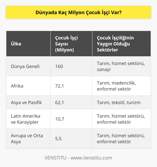Dünyadaki çocuk işçilerin sayılarıyla ilgili son verileri UNICEF ve ILO paylaştı. Yayımlanan ortak rapora göre dünyada 160 milyon çocuk işçi var. Bu rakamı şöyle yorumlamak ta mümkün; hemen her çocuktan biri işçi. 