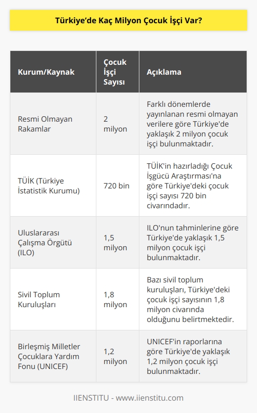 Türkiye’de çocuk işçilerin sayısıyla ilgili farklı dönemlerde yayınlana farklı veriler var. Resmi olmayan rakamlarla ifade edildiğinde; Türkiye’de 2 milyon işçi çocuk bulunuyor. TÜİK’İn hazırladığı Çocuk İşgücü Araştırmasına göre Türkiye’deki çocuk işçi sayısı 720 bin. 