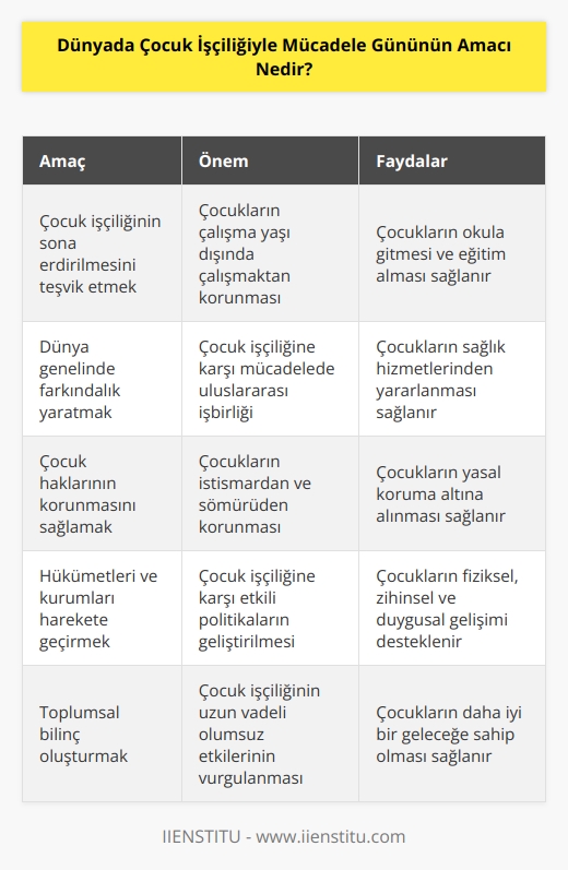 Dünyada Çocuk İşçiliğiyle Mücadele Gününün amacı, çocukların çalışma yaşı dışında çalışmaktan ve çocuk işçiliğinin sona erdirilmesini teşvik etmektir. Gün, çocukların çalışma yaşı dışında çalışmaktan korunması ve çocuk işçiliğinin sona erdirilmesi için dünyanın her yerinde harekete geçmeyi teşvik etmek için kurulmuştur. Gün ayrıca çocukların çalışmak yerine okula gitmesi, eğitim ve sağlık hizmetlerinden yararlanması ve çocukların yasal koruma sağlanması için güçlü bir desteği de sağlamaktadır.