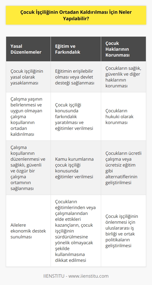 1. Çocuk işçiliğinin ortadan kaldırılması için, çocuk işçiliğinin yasal olarak yasaklanması gerekir.  2. Eğitimin erişilebilir olması veya eğitime devlet tarafından destek verilmesi gerekir.  3. Çocuk işçiliğinin önlenmesi için, çocukların sağlık, güvenlik ve diğer haklarının korunması gerekir.  4. Çocuk işçiliğinin önlenmesi için, çocukların hukuki olarak korunması gerekiyor.  5. Çocuk işçiliğinin önlenmesi için, çocukların çalışma yaşını belirlemek ve uygun olmayan çalışma koşullarının ortadan kaldırılması gerekiyor.  6. Çocuk işçiliğinin ortadan kaldırılması için, çocukların sağlıklı, güvenli ve özgür çalışma ortamında çalışmasını sağlamak için, çalışma koşullarının düzenlenmesi gerekir.  7. Ailelere destek sunulması ve ekonomik olarak desteklenmesi gerekir.  8. Çocuk işçiliğinin önlenmesi için, çocuk işçiliğiyle ilgili farkındalık yaratmak, farkındalık eğitimleri vermek ve kamu kurumlarına çocuk işçiliğiyle ilgili eğitimler vermek gerekir.  9. Çocuk işçiliğinin önlenmesi için, çocukların ücretli çalışma veya ücretsiz eğitim gibi alternatiflerinin geliştirilmesi gerekir.  10. Çocukların eğitimlerinden veya çalışmalarından elde ettikleri kazançların, çocuk işçiliğinin sürdürülmesine yönelik olmayacak şekilde kullanılmasına dikkat edilmelidir.