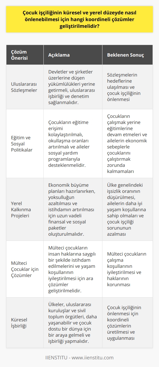 Çocuk İşçiliğine Karşı Koordineli Çözümler  Çocuk işçiliği, hem küresel hem de yerel düzeyde önemli bir sorundur ve bu alanda alınabilecek önlemler ve geliştirilebilecek koordineli çözümler şunlardır: uluslararası sözleşmeler, eğitim ve sosyal politikalar ve yerel kalkınma projeleri.   Uluslararası Sözleşmelerin Önemi ve Rolü  Çocuk işçiliğinin önlenmesine yönelik atılabilecek ilk adım, uluslararası sözleşmelere taraf olan devletler ve şirketlerin üzerlerine düşen yükümlülükleri yerine getirmeleridir. Bu sözleşmelerin hedeflerine ulaşılması için ülkelerarası işbirliği ve denetimin sağlanması gerekmektedir.  Eğitim ve Sosyal Politikalar  Çocuklar için eğitime erişimin kolaylaştırılması ve okullaşma oranlarının artırılması, çocuk işçiliğinin önlenmesinde önemli bir rol oynar. Ailelerin ekonomik sebeplerle çocuklarını çalıştırmak zorunda kalmamaları için sosyal yardım programları ile desteklenmeleri de etkili bir yöntemdir.  Yerel Kalkınma Projeleri ve İstihdam   Ekonomik büyüme planları hazırlanırken, yoksulluğun azaltılması ve istihdamın artırılması için uzun vadeli finansal ve sosyal paketlerin oluşturulması gerekmektedir. Yerel kalkınma projeleri ile ülkenin genelindeki işsizlik oranının düşürülmesi ve ailelerin daha iyi yaşam koşullarına sahip olmaları, çocuk işçiliği sorununun azalmasına katkı sağlayacaktır.  Mülteci Çocuklar ve Çalışma Koşullarının İyileştirilmesi  Savaşlar ve iç çatışmalar sonucu ortaya çıkan mülteci akınları ile çalışmak zorunda kalan çocuklar da göz ardı edilmemelidir. Bu bağlamda, mülteci çocukların insan haklarına saygılı bir şekilde istihdam edilmelerini ve yaşam koşullarının iyileştirilmesi için ara çözümler geliştirilmelidir.  Sonuç olarak, çocuk işçiliğinin önlenmesi için küresel ve yerel düzeyde koordineli çözümler üretmek ve uygulamak şarttır. Bu sorumluluğu üstlenen ülkeler, uluslararası kuruluşlar ve sivil toplum örgütleri, daha yaşanabilir ve çocuk dostu bir dünya için bir araya gelmeli ve işbirliği yapmalıdır.