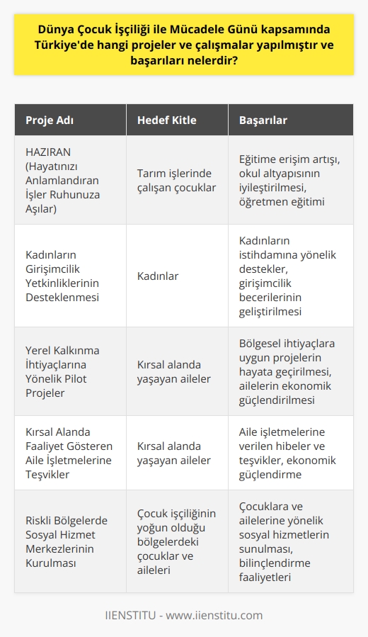 Dünya Çocuk İşçiliği ile Mücadele Günü Kapsamında Türkiyedeki Projeler ve Başarılar  Dünya Çocuk İşçiliği ile Mücadele Günü kapsamında Türkiyede çeşitli projeler ve çalışmalar gerçekleştirilmektedir. Öncelikle Türkiye, Uluslararası Çalışma Örgütü (ILO) tarafından belirlenen Etkin Sözleşme 182, Kötü Şartlara Sahip Çocuk İşlerinin yasaklanması ve hareket geçilmesinin taraf üyelerindendir. Bu sözleşmenin gerekliliklerini yerine getirmek adına Türkiye, iç mevzuatını güçlendirmeye ve çocuk işçilerin korunmasına yönelik politikalar, programlar ve faaliyetler yürütmektedir.  Sosyal Politika Alanında Projeler ve Başarılar  Türkiyede sosyal politika alanında çocuk işçiliği ile mücadele için yürütülen projeler, başta Çalışma ve Sosyal Güvenlik Bakanlığı, Aile ve Sosyal Politikalar Bakanlığı, ve Millî Eğitim Bakanlığı olmak üzere devlet kurumları ve STKların işbirliği ile gerçekleştirilmektedir. Bu kapsamda, çocuk işçiliği ile mücadele için hayata geçirilen projeler; tarım sektöründe çalışan çocuk işçilere yönelik eğitim ve bilinçlendirme faaliyetleri, riskli bölgelerde sosyal hizmet merkezlerinin kurulması, çocuk işçilik ile mücadelede önemli olan eğitime erişim hizmetleri ve ailelerin ekonomik güçlendirilmesi konularında uygulanmaktadır.     ve Başarıları  Çocuk işçiliği ile mücadelede eğitimin önemi büyük olup, Millî Eğitim Bakanlığı tarafından çeşitli projeler ve çalışmalar yürütülmektedir. Başarıya ulaşan örnek projelerden birisi, HAZİRAN (Hayatınızı Anlamlandıran İşler Ruhunuza Aşılar) projesidir. Bu projede, çocuk işçiliğinin yoğun olduğu bölgelerde, tarım işlerinde çalışan çocuklar için eğitime daha iyi erişim sağlanmış, okulların fiziksel altyapısı iyileştirilmiş ve öğretmenlerin eğitimi desteklenmiştir. Böylece, projenin gerçekleştirildiği illerde eğitime katılım ve devam oranları artmıştır.  Ailelerin Ekonomik Güçlendirilmesi ve Girişimcilik Destek Projeleri  Çocuk işçiliği ile mücadelede önemli bir başarı unsuru olan ailelerin ekonomik güçlendirilmesine yönelik projelere de değinmek gerekmektedir. Türkiyede uygulanan projeler arasında, kadınların girişimcilik yetkinliklerinin ve istihdamına yönelik desteklerin sağlanması, yerel kalkınma ihtiyaçlarını göz önünde bulunduran pilot projeler ve kırsal alanda faaliyet gösteren aile işletmelerine verilen teşvikler ve hibeler bulunmaktadır.  Sonuç olarak, Dünya Çocuk İşçiliği ile Mücadele Günü kapsamında Türkiyede gerçekleştirilen çeşitli projeler ve çalışmalarla çocuk işçilerin yaşam koşullarında önemli başarılar elde edilmiştir. Fakat, bu alandaki başarılar sayısındaki artışa rağmen, uluslararası düzeyde daha güçlü müdahaleler ve işbirlikleri gerekmektedir.