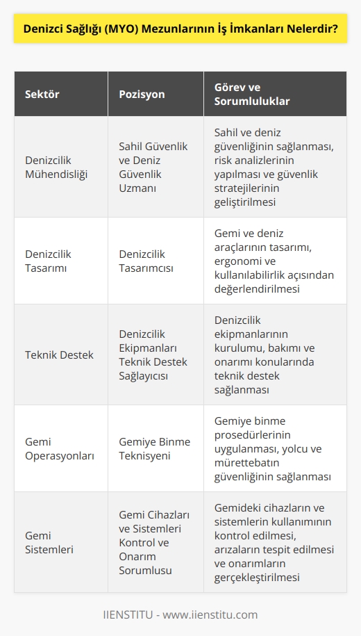 Denizci Sağlığı (MYO) mezunları çeşitli sektörlerdeki denizcilik-ile ilgili işlerde çalışabilecekleri birçok farklı iş imkanına sahiptir. MYO mezunları, sahil güvenlik ve deniz güvenlik konularında uzmanlaşmış denizcilik mühendisleri, denizcilik tasarımcıları, denizcilik ekipmanlarının teknik destek sağlayıcıları, gemiye binme teknisyenleri, geminin cihazlarının ve sistemlerinin kullanımının kontrol edilmesi ve onarımının sağlanması gibi çok sayıda pozisyonunda çalışabilirler. Ayrıca, MYO mezunları, denizcilik hukuku, hava trafiği kontrolü, kara ve hava taşımacılığı gibi alanlarda da çalışabilir. MYO mezunları, aynı zamanda denizcilik sektöründeki işlerin yönetimi, organizasyonu ve denetimi gibi alanlarda da çalışabilir.