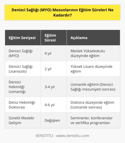 Denizci Sağlığı Mezunlarının eğitim süreleri, Türkiyede 4 yıl sürer. MYO mezunlarının lisansüstü eğitimleri ise, Türkiyede 2 yıl sürer.