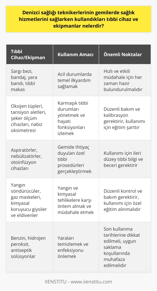 Denizci Sağlığı Teknikerlerinin Kullandığı Tıbbi Cihaz ve Ekipmanlar  Üç tarafı denizlerle çevrili olan ülkemizde, deniz yolu taşımacılığı büyük önem taşımaktadır. Bu nedenle gemi personeli ve yolcuların sağlık sorunlarına özellikle önem verilmelidir. Gemi personelinin sağlığı ve güvenliği için, denizci sağlığı teknikerlerinin gemilerde sağlık hizmetlerini sağlarken kullandığı tıbbi cihaz ve ekipmanlar büyük öneme sahiptir.  Acil Durumlar İçin Temel İlk Yardım Ekipmanları  Gemi kazaları, kötü hava koşulları ve diğer olumsuz durumlar acil tıbbi müdahale gerektirebilecek sağlık sorunlarına yol açabilir. Denizci sağlığı teknikerleri, bu tür durumlarda etkili ve hızlı bir şekilde yardım sağlayabilmek adına temel ilkyardım ekipmanlarına sahip olmalıdırlar. Bu ekipmanlar arasında sargı bezi, bandaj, yara bandı, tıbbi makas, benzin ve hidrojen peroksit gibi malzemeler bulunmaktadır.  Acil Durumlar İçin Medikal Cihazlar ve Araçlar  Denizci sağlığı teknikerleri, gemilerde daha karmaşık tıbbi durumlar için özel medikal cihazlar ve araçlar kullanabilirler. Bu cihazlar arasında oksijen tüpleri, tansiyon aletleri, şeker ölçüm cihazları ve nabız oksimetresi gibi hayati öneme sahip cihazlar yer alır. Ayrıca, aspiratörler, nebulizatörler ve otoansfüzyon cihazları gibi gemide ihtiyaç duyulan diğer tıbbi ekipmanlar da kullanılabilir.  Yangın ve Kimyasal Tehlikeler İçin Özel Ekipmanlar  Gemilerde yangın ve kimyasal tehlikeler, can ve mal güvenliğini tehdit eden durumlar arasındadır. Bu nedenle denizci sağlığı teknikerleri, yangınla mücadele ve kimyasal tehlikelere karşı önlem almak adına özel ekipmanlara sahip olmalıdırlar. Bu ekipmanlar yangın söndürücüler, gaz maskeleri, kimyasal koruyucu giysiler ve eldivenler gibi önemli araçlardır.  Sonuç olarak, denizci sağlığı teknikerlerinin gemilerde sağlık hizmetlerini sağlarken kullandıkları tıbbi cihaz ve ekipmanlar, gemi personelinin sağlığı ve güvenliği için büyük önem taşımaktadır. Bu nedenle, gemi çalışanlarının güvenliği ve sağlığı ile ilgili olarak teknikerlerin kullanacağı medikal alet ve ekipmanlara yeterli özen ve önem gösterilmelidir.