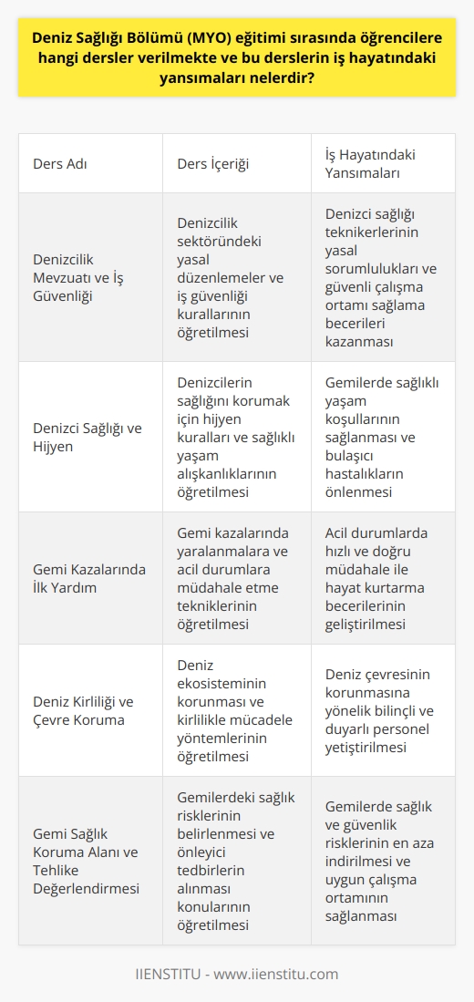 Deniz Sağlığı Bölümü Ders İçerikleri ve İş Hayatındaki Yansımaları  Deniz Sağlığı Meslek Yüksekokulu (MYO) bölümü, öğrencilere denizcilik alanındaki sağlık sorunlarının önlenmesi ve sağlık hizmetlerinin verilmesi konularında bilgi ve beceri sağlama amacını taşır. Bu bağlamda verilen dersler arasında; denizcilik mevzuatı ve işgüvenliği, denizci sağlığı ve hijyen, gemi kazalarında ilk yardım, temel denizcilik bilgileri, deniz kirliliği ve çevre koruma, deniz kazalarında atıksu yönetimi, gemi sağlık koruma alanı ve tehlike değerlendirmesi gibi konular yer almaktadır.  Bu derslerin iş hayatındaki yansımaları, denizci sağlığı teknikerlerinin deniz yolu taşımacılığındaki olumsuzluklara karşı hazırlıklı olmalarını sağlar. Özellikle uzun mesafeli yolculuklarda gemi kazaları, fırtına ve hortum gibi kötü hava koşulları, sızıntılar ve öngörülemeyen birçok olumsuzluk, gemide bulunanlar için hayati ve ciddi riskler oluşturabilir. Bu nedenle, denizci sağlığı teknikerlerinin, gemide yaşanabilecek sağlık sorunlarına doğru şekilde müdahale edebilme ve hızlı hareket etme yeteneğine sahip olması beklenir.  Denizci Sağlığı Bölümü Mezunlarının İş Olanakları  Üç tarafı denizlerle çevrili olan Türkiyenin dış ticarette %88 deniz yolunu tercih ettiği göz önünde bulundurulduğunda, denizci sağlığı teknikerlerine büyük ihtiyaç duyulduğu açıktır. Denizci sağlığı teknikerleri, gemi seyahatlerinde sağlık personeli bulundurma zorunluluğu nedeniyle, genellikle ticari gemilerde, yolcu gemilerinde, kruvaziyerlerde ve diğer deniz taşımacılığına yönelik organizasyonlarda istihdam bulabilirler.  Denizci Sağlığı Bölümü mezunlarının, mesleki tecrübelerini kazandıktan sonra kendi işlerini kurma ve sağlık alanında danışmanlık hizmetleri vermeleri de olasıdır. Ayrıca, mezunların kamu ve özel denizcilik işletmelerinde, sağlık merkezlerinde ve denizcilikle ilgili sivil toplum örgütlerinde farklı roller üstlenebilmeleri mümkündür.  Sonuç olarak, denizci sağlığı bölümü eğitimi, öğrencilere deniz taşımacılığıyla ilgili sağlık sorunlarına dikkat etme, değerlendirme ve önlem alma konularında önemli bilgi ve beceriler sunar. Özellikle ülkemiz gibi deniz taşımacılığına büyük önem veren ülkelerde, bu alanda uzmanlaşmış profesyonellerin önemi artarak devam edecektir.