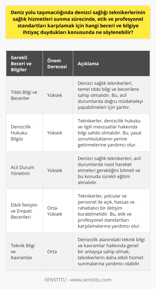 Deniz yolu taşımacılığında denizci sağlık teknikerlerinin sağlık hizmetleri sunma sürecinde etik ve profesyonel standartları karşılamak için ihtiyaç duyduğu beceri ve bilginin temelini tıbbi bilgilere ek olarak, denizcilik hukuku, acil durum yönetimi ve kriz iletişimini de içerdiği belirtilebilir. Bu çerçevede, denizci sağlık teknikerlerine sunulan eğitim programlarının, deniz hukuku ve denizcilik alanındaki teknik bilgi ve kavramlar hakkında geniş bir bakış açısı sunması önemlidir. Bu sayede, bu teknikerler, gemideki sağlık ve güvenlikle ilgili mevzuat ve standartlara uygun bir şekilde hareket ederek, her bireye eşit ve kaliteli bir sağlık hizmeti sunma sorumluluğunu yerine getirebilirler.  Ayrıca, denizci sağlık teknikerlerinin acil durum yönetimi konusunda donanımlı olmaları, gemiyi ve gemidekilere yönelik potansiyel sağlık risklerini azaltabilir. Bu nedenle, teknikerlerin acil durumlarda nasıl hareket edilmesi gerektiğine dair eğitimler alması ve bu konuda sürekli olarak güncel bilgiler edinmeye devam etmeleri oldukça önemlidir.   Diğer yandan, denizci sağlık teknikerleri, gemilerde yolcular ve diğer personel ile direkt iletişim halinde oldukları için, etkili iletişim ve empati becerilerine de ihtiyaç duyarlar. Teknikerlerin, yolcuların ve personelin sağlık sorunları ve kaygıları hakkında açık, hassas ve rahatlatıcı bir şekilde iletişim kurma yeteneği, etik ve profesyonel standartları karşılamalarına yardımcı olabilir.  Sonuç olarak, denizci sağlık teknikerlerinin, tıbbi bilgi ve becerilere ek olarak, ilgili yasal ve etik standartları anlayacak ve uygulayabilecek geniş bir bilgi ve beceri setine ihtiyaçları vardır. Bu da onların, deniz yolu taşımacılığında yolcuların ve personelin sağlığı ve güvenliği ile ilgili olarak hem yasal sorumluluklarını yerine getirmelerine hem de etik ve profesyonel standartları karşılamalarına yardımcı olur. Bu nedenle, denizci sağlık teknikerlerinin eğitiminde, bu çeşitli beceri ve bilgilerin entegre bir şekilde ele alınması gerektiği vurgulanabilir.