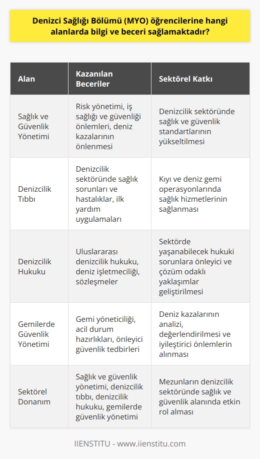 Denizci Sağlığı Bölümünde Kazanılan Beceriler ve Bilgi Alanları  Denizci Sağlığı Bölümü (MYO), öğrencilere denizcilik sektörü içerisinde farklı alanlarda bilgi ve beceri kazandırmaktadır. Bu bölümü bitiren öğrenciler, sağlık ve güvenlik yönetimi, denizcilik tıbbı ve denizcilik hukuku olmak üzere çeşitli konularda yetkinliklerini geliştirmiş olurlar.  Sağlık ve Güvenlik Yönetimi  Öğrenciler, denizcilik endüstrisinde sağlık ve güvenlik ile ilgili temel kavramları öğrenir ve risk yönetimi becerilerini geliştirirler. Ayrıca, iş sağlığı ve güvenliği önlemleri, deniz kazaları ve önlenmesi için gereken adımlar hakkında da bilgi sahibi olurlar.  Denizcilik Tıbbı  Denizci sağlığı öğrencileri, denizcilik sektöründe sağlık sorunları ve önemli hastalıklar üzerine detaylı bilgi edinirler. Yine bu bağlamda, kaza ve acil durumlarında müdahale ve ilk yardım uygulamaları konularında eğitim alırlar. Bu sayede, kıyı ve deniz gemi operasyonlarında sağlık hizmetleri sağlayabilirler.  Denizcilik Hukuku  Denizci sağlığı bölümü öğrencileri, denizcilik hukuku ve güncel düzenlemelerle ilgili temel bilgilere sahip olurlar. Uluslararası denizcilik hukuku, deniz işletmeciliği ve sözleşmeler gibi konularda bilgi sahibi olarak, sektörde yaşanabilecek hukuki sorunlara yönelik önleyici ve çözüm odaklı yaklaşımlar geliştirebilirler.  Gemilerde Güvenlik Yönetimi  Gemide yaşanan riskli durumlar için öğrencilere gemi yöneticiliği, acil durum hazırlıkları ve önleyici güvenlik tedbirleri gibi konular hakkında bilgi verilir. Ayrıca, deniz kazalarının analizi ve değerlendirilmesi, kazalardan alınacak dersler ve iyileştirici önlemler konusunda bilgi ve beceri kazandırılır.  Özetle, Denizci Sağlığı Bölümü (MYO) öğrencilerine, denizcilik sektörüne özgü sağlık ve güvenlik yönetimi, denizcilik tıbbı, denizcilik hukuku ve gemilerde güvenlik yönetimi alanlarında bilgi ve beceri sağlamaktadır. Bu geniş yelpazede edinilen donanım, mezunların denizcilik sektöründe sağlık ve güvenlik alanında etkin rol almasını mümkün kılar.