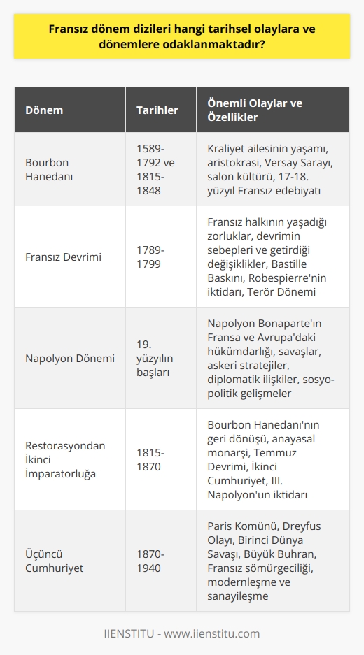 Tarihsel Bağlam  Fransız dönem dizileri, genellikle Fransa tarihinde yaşanan önemli olaylara ve dönemlere odaklanmaktadır. Bu dizilerde sıklıkla üç önemli tarihsel dönem işlenmektedir: Bourbon Hanedanı, Fransız Devrimi ve Napolyon dönemi.  Bourbon Hanedanı  Bourbon Hanedanı dönemi dizileri, 1589-1792 ve 1815-1848 yılları arasında Fransada hüküm süren kraliyet ailesinin yaşamını ve dönemin sosyo-ekonomik ve siyasi olaylarını ele alır. Diziler, aristokrasi ve kraliyet ile ilgili özellikle Versay Sarayı ve 17-18. yüzyıl Fransız edebiyatına büyük katkıda bulunan salon kültürüne dikkat çeker.  Fransız Devrimi  Fransız Devrimi dönemi dizileri, 1789-1799 yılları arasında gerçekleşen bu büyük sosyal ve siyasi devrimin hikayelerini işler. Fransız insanının yaşadığı zorlukları, devrimin sebeplerini, devrimin getirdiği değişiklikleri ve dönemin anıtsal olaylarını (Bastille Baskını, Robespierrenin iktidarı, Terör Dönemi vb.) anlatır.  Napolyon Dönemi  Napolyon dönemi dizileri, 19. yüzyılın başlarında Napolyon Bonapartın Fransada ve Avrupada hüküm sürdüğü döneme odaklanır. Bu dönemin savaşları, askeri stratejileri, diplomatik ilişkileri ve sosyo-politik gelişmeleri ile Napolyonun yaşamına ilişkin detaylar ele alınır.  Sonuç  Fransız dönem dizileri, tarihsel olayları ve dönemleri başarıyla ele alan yapıtlardır. Bourbon Hanedanının lüks ve ihtişamlı yaşamı, Fransız Devriminin getirdiği değişim ve sosyal mücadele, Napolyon döneminin askeri ve siyasi güç oyunları gibi önemli olaylar ve dönemlere mercek tutarak izleyicilere Fransa tarihinin çeşitli anlarını yaşatabilmektedir.