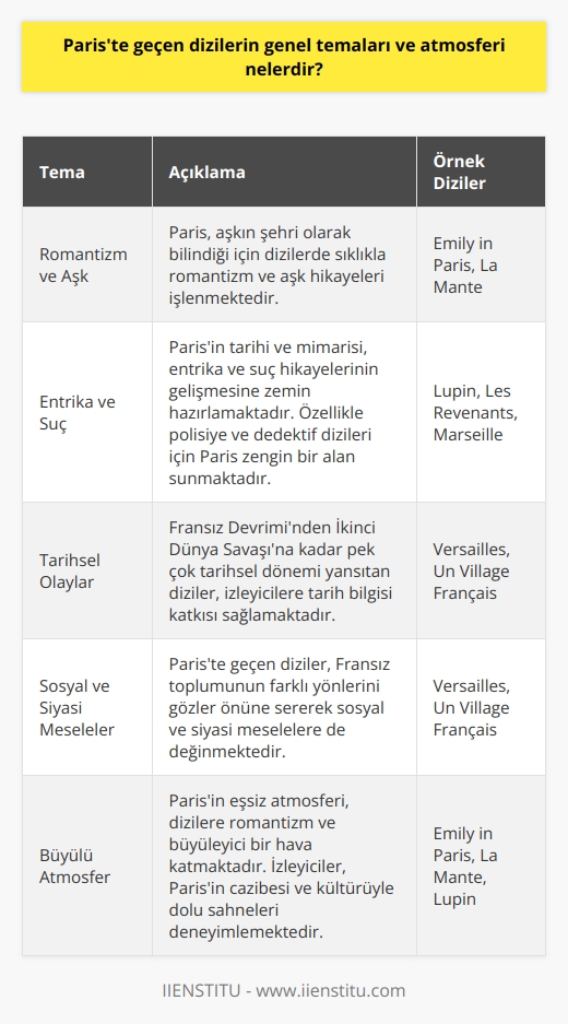 İlk olarak, Pariste geçen dizilerin genel temalarına değinmekte fayda var. Bu dizilerde sıklıkla romantizm, entrika ve dram unsurları ön plana çıkmaktadır. Ayrıca, tarihsel olaylar ve sosyal meselelere de değinilmektedir. Özellikle Fransız kültür ve tarihinin önemli yeri olduğu görülmektedir.  Romantizm ve Aşk Unsurları  Paris, aşkın şehri olarak bilinmesi sebebiyle dizi yapımcılarının romantizm ve aşk temalarını işlemeyi tercih ettikleri başat yerlerden biridir. İzleyiciler bu sayede büyülü Paris atmosferinde geçen aşk hikayelerine tanıklık etmektedir. Bu temaları işleyen popüler dizilere Emily in Paris ve La Mante örnek olarak gösterilebilir.  Entrika ve Suç Hikayeleri  Pariste geçen dizilerde entrika ve suç hikayeleri de oldukça sık karşımıza çıkmaktadır. Şehrin tarihi ve mimarisi, bu tür olayların gelişmesine zemin hazırlamakta ve izleyicilere gerilim dolu sahneler sunmaktadır. Özellikle polisiye ve dedektif dizilerinin meraklıları için Paris, oldukça zengin bir alan teşkil etmektedir. Öne çıkan örnekler arasında Lupin, Les Revenants ve Marseille bulunmaktadır.  Tarihsel ve Sosyal Dinamikler  Pariste geçen diziler, aynı zamanda tarihsel ve sosyal konuları da işlemektedir. Fransız Devriminin önemli olaylarından tutun da İkinci Dünya Savaşına kadar pek çok tarihsel dönemi yansıtan diziler izleyicilere tarih bilgisi katkısı sağlamaktadır. Sosyal ve siyasi meselelere de değinen diziler, Fransız toplumunun farklı yönlerini gözler önüne sermektedir. Bu tür yapımlara örnek olarak Versailles ve Un Village Français gösterilebilir.  Sonuç olarak, Pariste geçen dizilerin genel temaları ve atmosferi romantizm, entrika, suç hikayeleri ve tarihsel olaylarla şekillenmektedir. Ayrıca, sosyal ve siyasi meselelere eğilerek izleyicilere hem duygusal hem de düşündürücü yapımlar sunmaktadır. Bu yönleriyle Paris, dizi yapımcıları ve izleyiciler için vazgeçilmez bir mekân haline gelmiştir.