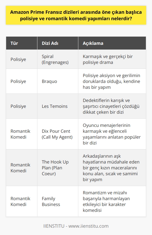 Polisiye Yapımlar  Amazon Prime, Fransız polisiye dizileri açısından zengin bir içeriğe sahiptir. Bu platformda öne çıkan diziler arasında Spiral (Engrenages), karmaşık ve gerçekçi bir polisiye drama olarak bilinir. Braquo ise, polisiye aksiyonun ve gerilimin doruklarına çıktığı, kendine has bir yapıma sahiptir. Ayrıca Les Témoins da, dedektiflerin karışık ve şaşırtıcı cinayetleri çözdüğü, dikkat çeken başka bir Fransız polisiye dizisidir.  Romantik Komedi Yapımları  Amazon Primein Fransız romantik komedi dizileri de çok sayıda izleyiciyi etkileyen yapımlardan oluşmaktadır. Dix Pour Cent (Call My Agent), oyuncu menajerlerinin karmaşık ve eğlenceli yaşamlarını anlatan popüler bir romantik komedi dizisidir. The Hook Up Plan (Plan Coeur), arkadaşlarının aşk hayatlarına müdahale eden bir genç kızın maceralarını konu alan, sıcak ve samimi bir yapımdır. Ayrıca Family Business, romantizm ve mizahı başarıyla harmanlayan etkileyici bir karakter komedisidir.  Sonuç  Kısacası, Amazon Prime platformunda, Fransız polisiye ve romantik komedi dizileri alanında dikkat çekici yapımlar bulunmaktadır. İzleyiciler, bu platformda öne çıkan yapımlarla hem gerilim dolu anlar yaşayabilir, hem de neşeli ve romantik hikayelere ortak olabilir. Amazon Prime, Fransız dizi kültürünü keşfetmek isteyenler için ideal bir seçenek sunmaktadır.