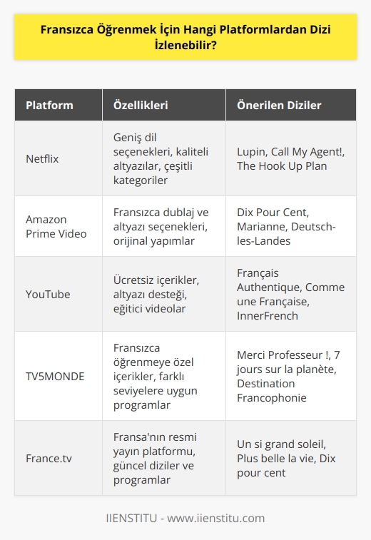 Dünya çapında en bilinen dizi, film veya belgesel izleme sitesi Netflix’tir.    için de aslında çok uygun olduğu söylenebilir. İngilizce, İspanyolca, Fransızca başta olmak üzere   k için Netflix alternatif platform. Netflix’e bir alternatif olarak Youtube gösterilebilir. Orada da yine farklı dillerde ve farklı alt yazılarla bazı dizilere ulaşım mümkün.