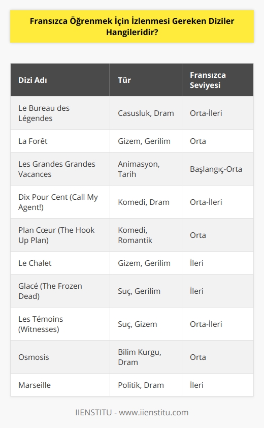 Le Bureau des Légendes, La Forêt, Les Grandes Grandes Vacances, Dix Pour Cent, Plan Cœur, Le Chalet, Glacé, Les Temoins, Osmosis ve Marseille Fransızca öğrenmenizi kolaylaştıracak Netflix dizileri. 